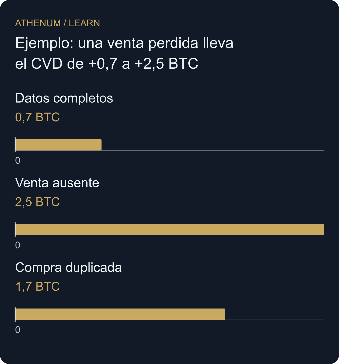 Omisiones y duplicados alteran la señal aparente. Un CVD mayor no demuestra compras más intensas.