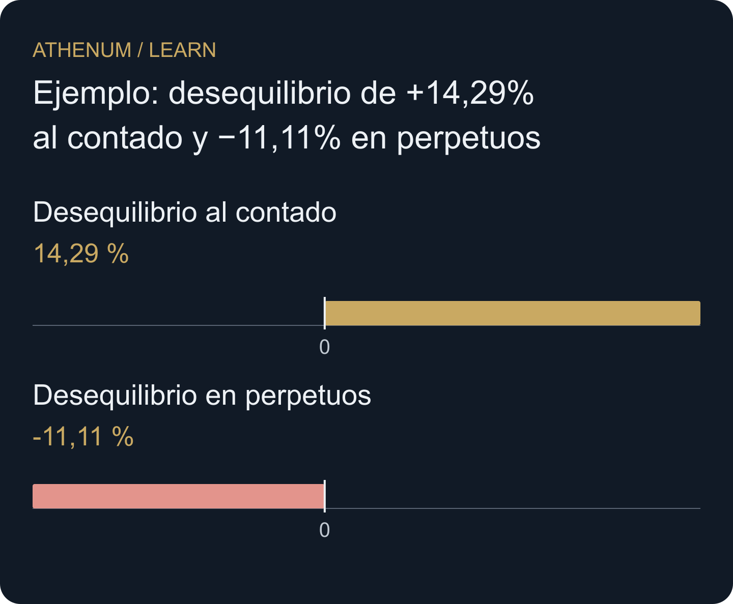 Normalizar por actividad hace visible el denominador, pero no convierte el delta en una medida de intenciones.