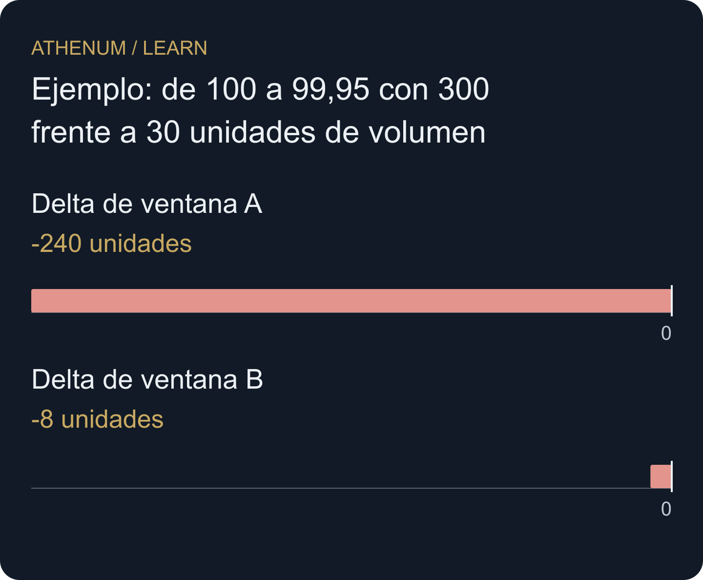 El mismo movimiento del precio puede acompañarse de venta neta intensa o débil. Revisa la actividad habitual antes de clasificarlo.