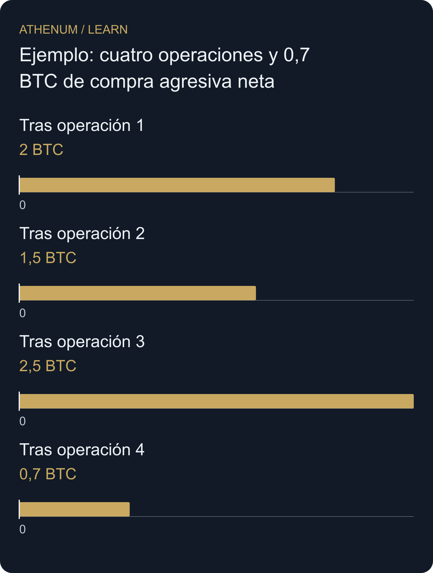 Cada barra representa la suma tras una operación. El valor final positivo no borra la última venta agresiva.