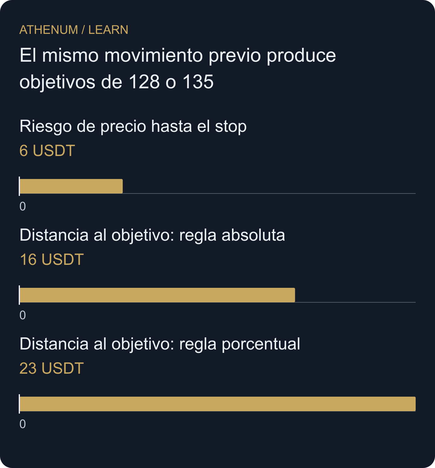 Distancias hipotéticas desde una entrada en 112: stop en 106, proyección absoluta en 128 y porcentual en 135. No representa costes ni probabilidades.