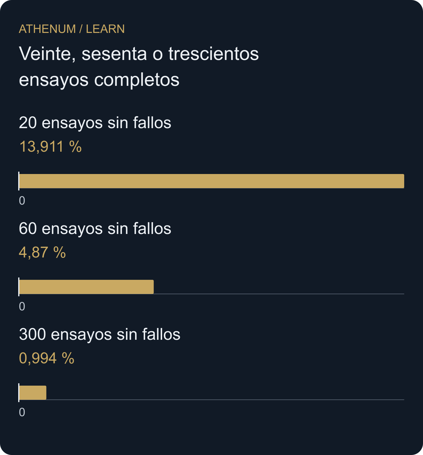 Límites superiores unilaterales de confianza del 95 % en un modelo hipotético de ensayos independientes con probabilidad constante de fallo. No son mediciones empíricas del riesgo de una estrategia.