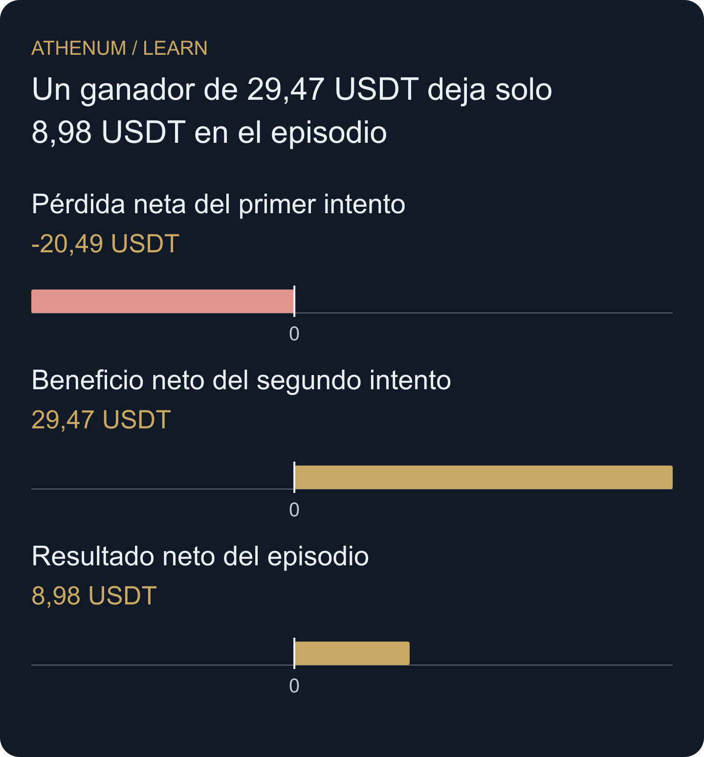 Contabilidad hipotética con cinco unidades en ambos intentos. El ganador posterior absorbe la primera pérdida y ambos pares de comisiones. Estos tamaños no caben en el presupuesto de 25 USDT analizado por separado.