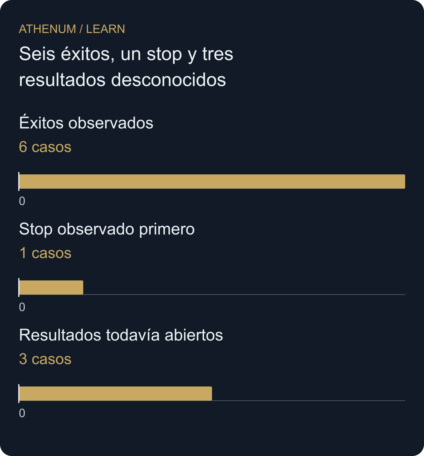 Diez observaciones inventadas al cerrar los datos: tres tienen seguimiento incompleto. Siguen visibles sin asignarles resultados ficticios.