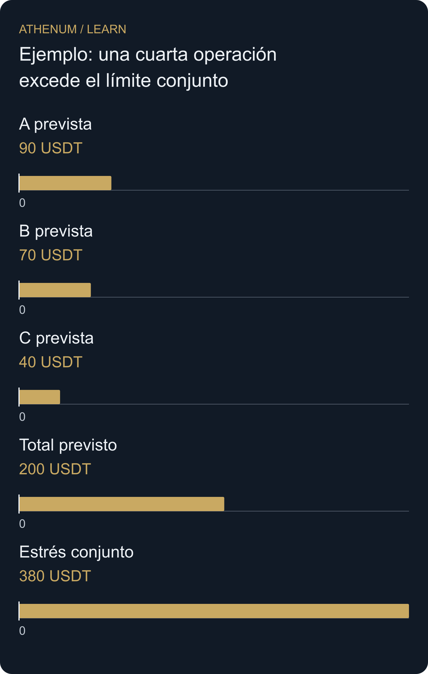 Pérdidas construidas: las mismas tres posiciones tienen 200 USDT de riesgo previsto y 380 de pérdida en el escenario conjunto.