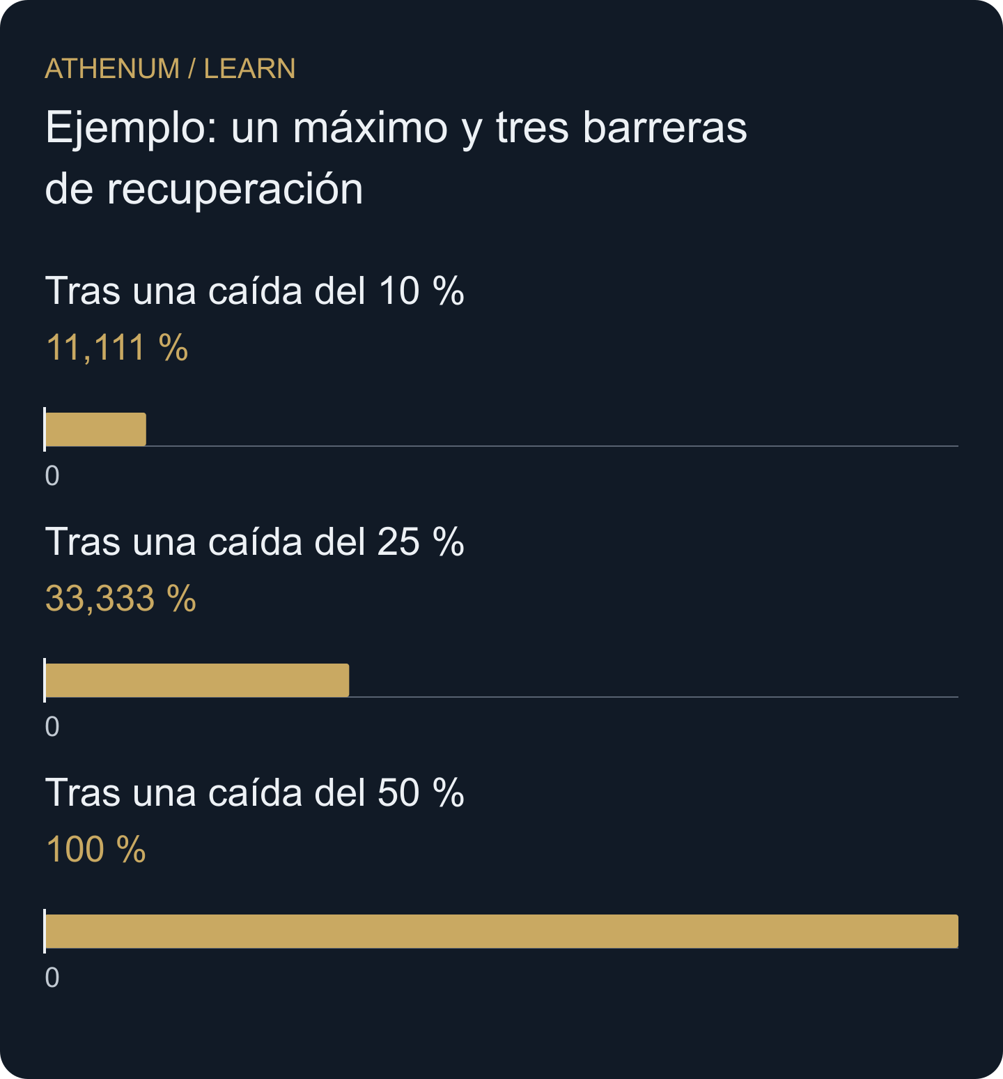 Recuperaciones hipotéticas calculadas sobre el menor patrimonio restante. Las barras no son previsiones.