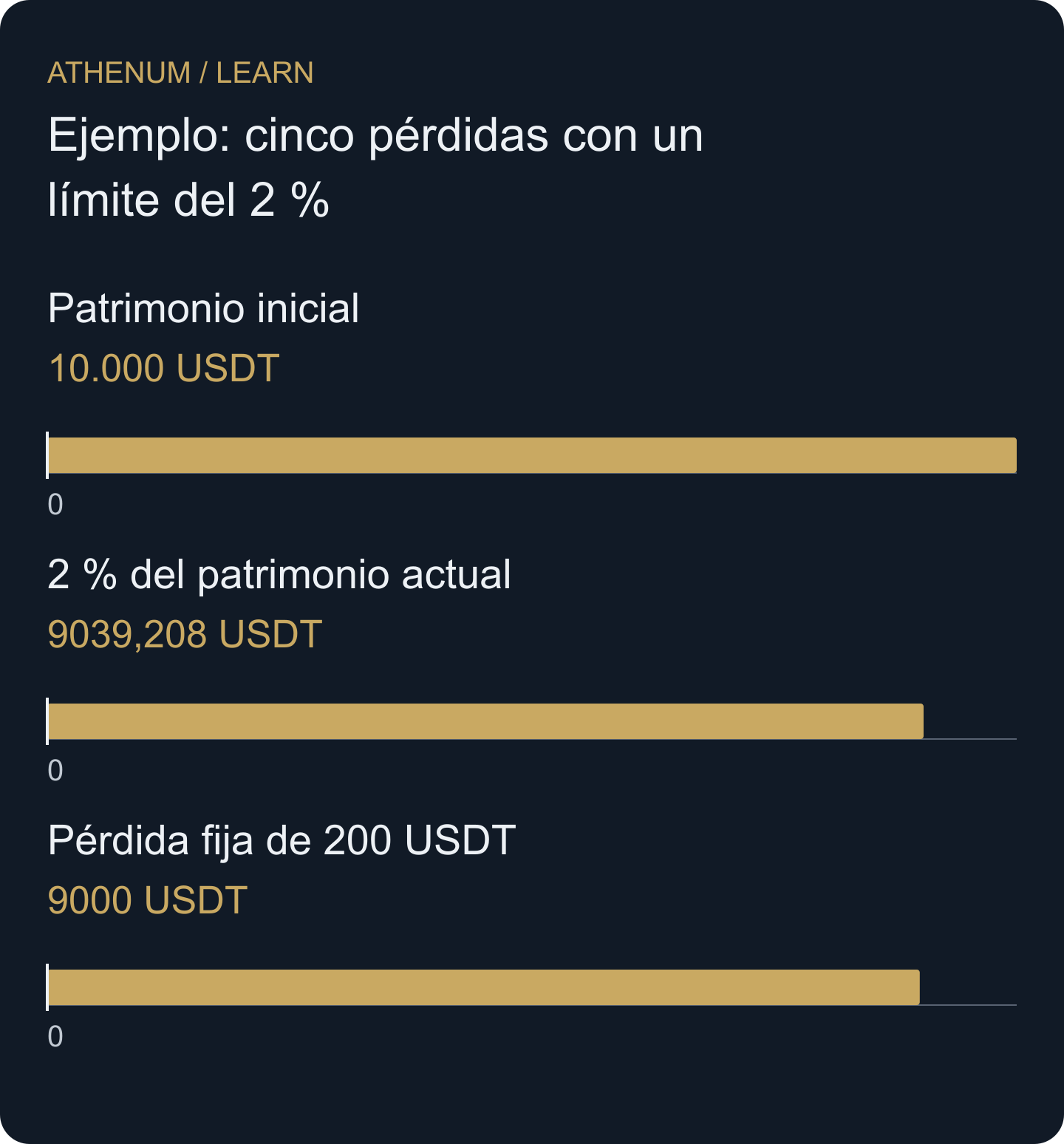 Patrimonio hipotético tras cinco pérdidas exactas. Ambos modelos empiezan con 10.000 USDT y el porcentaje se recalcula antes de cada operación.