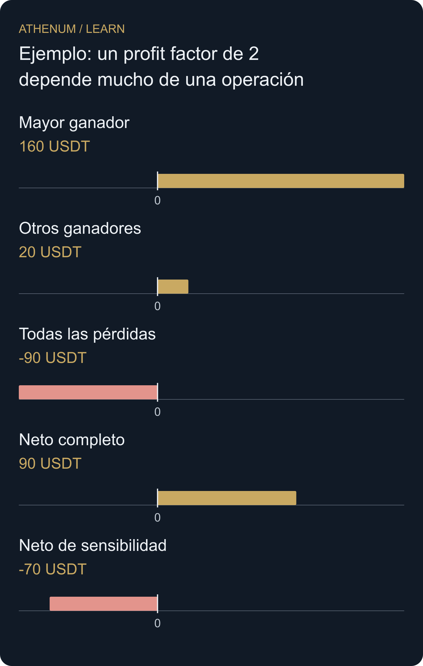El ganador de 160 USDT supera el beneficio neto total de 90. La sensibilidad no lo elimina del registro real.