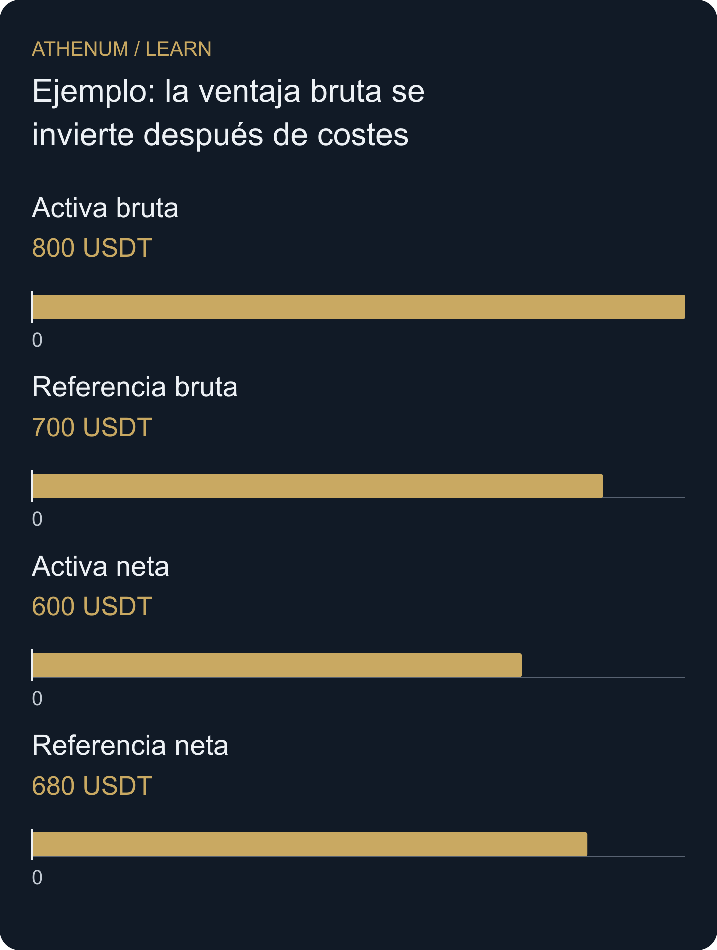 Comparación original con igual capital. Los costes invierten el orden; la figura no afirma igualdad de riesgo ni rendimiento futuro.