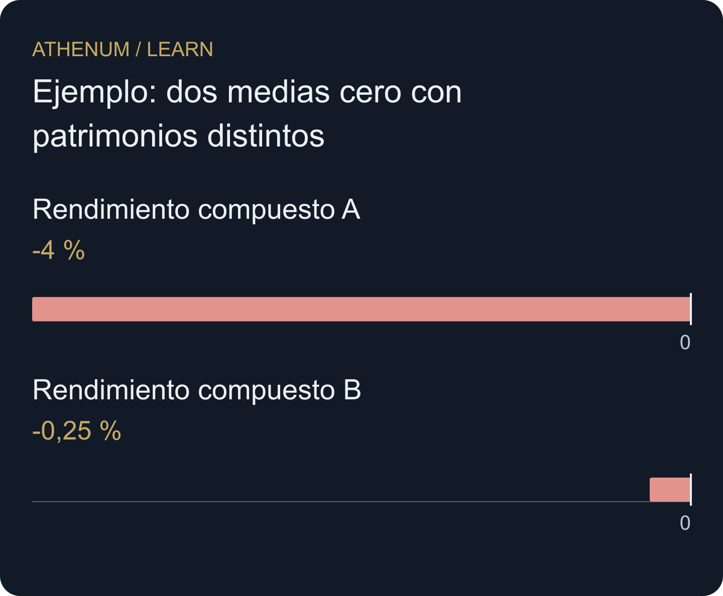 Ambas secuencias hipotéticas tienen media aritmética cero; sus rendimientos compuestos exactos de dos periodos difieren.