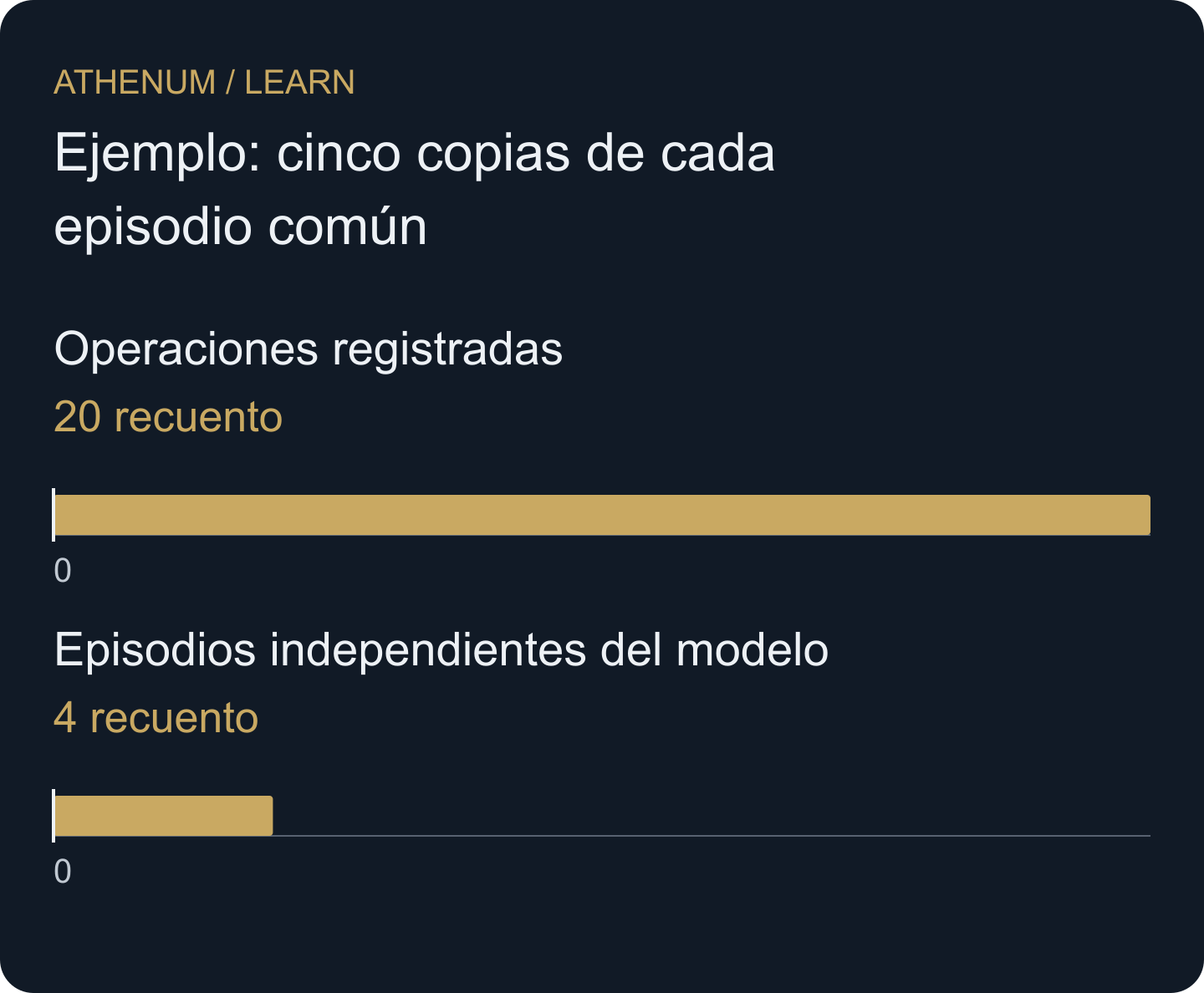 Comparación construida: veinte registros contienen cuatro shocks independientes solo bajo el modelo declarado de identidad dentro de cada episodio.