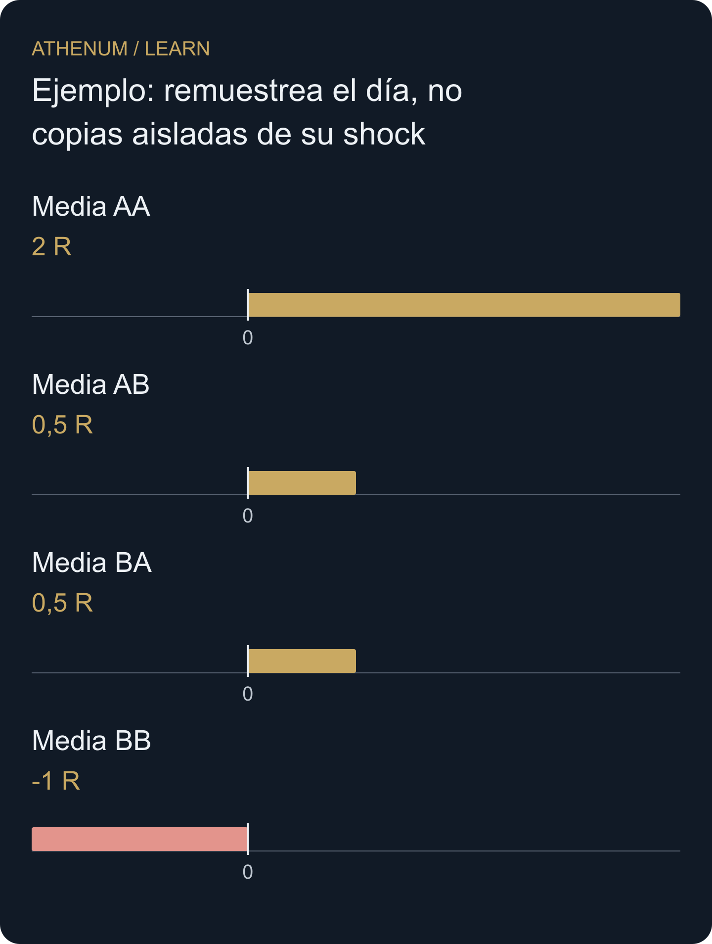 Los cuatro remuestreos por días, de igual peso, del conjunto construido. La enumeración didáctica no es un intervalo de confianza de una estrategia real.
