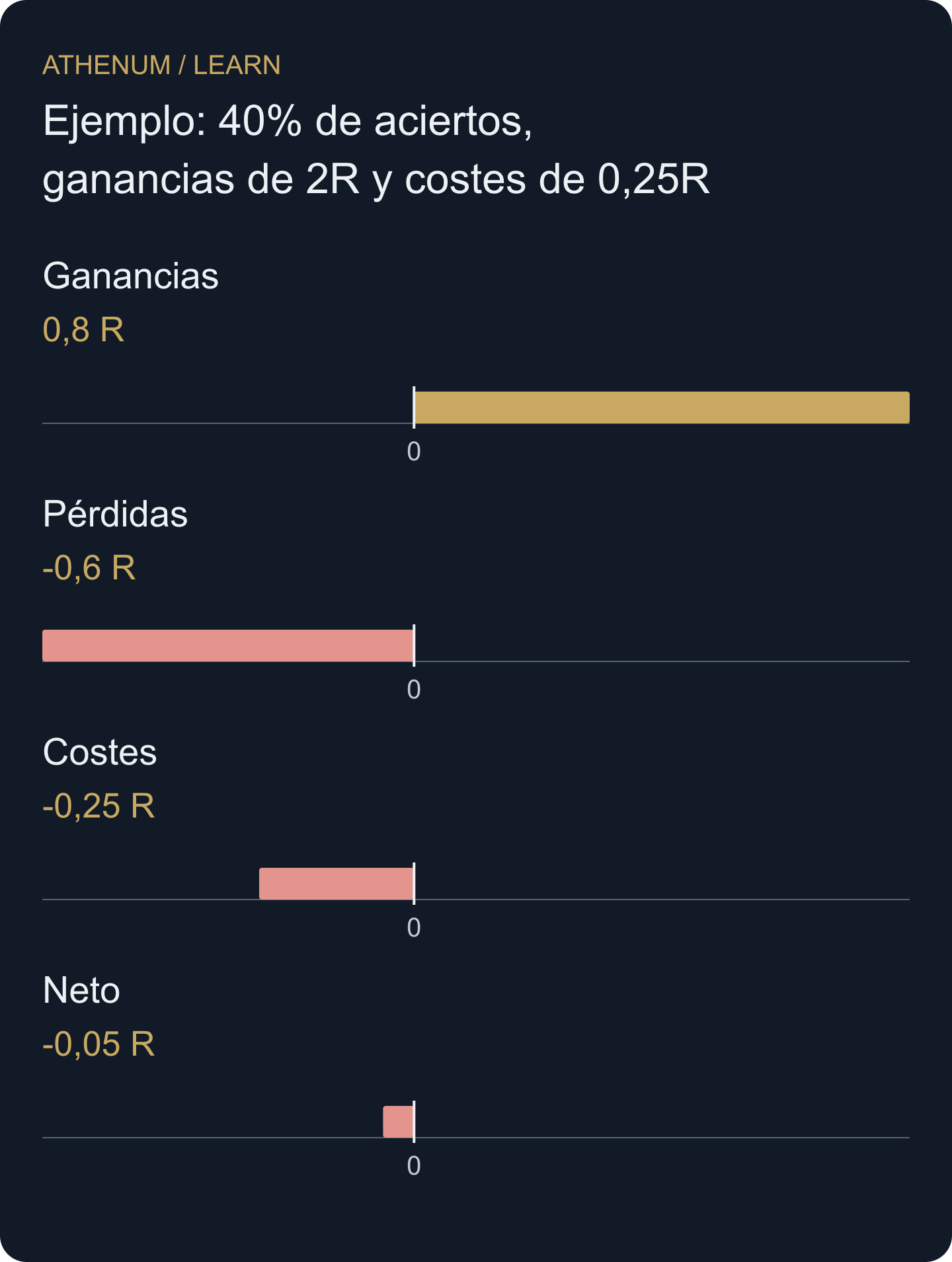 La media bruta positiva desaparece al pagar costes en todas las operaciones, también en las ganadoras.