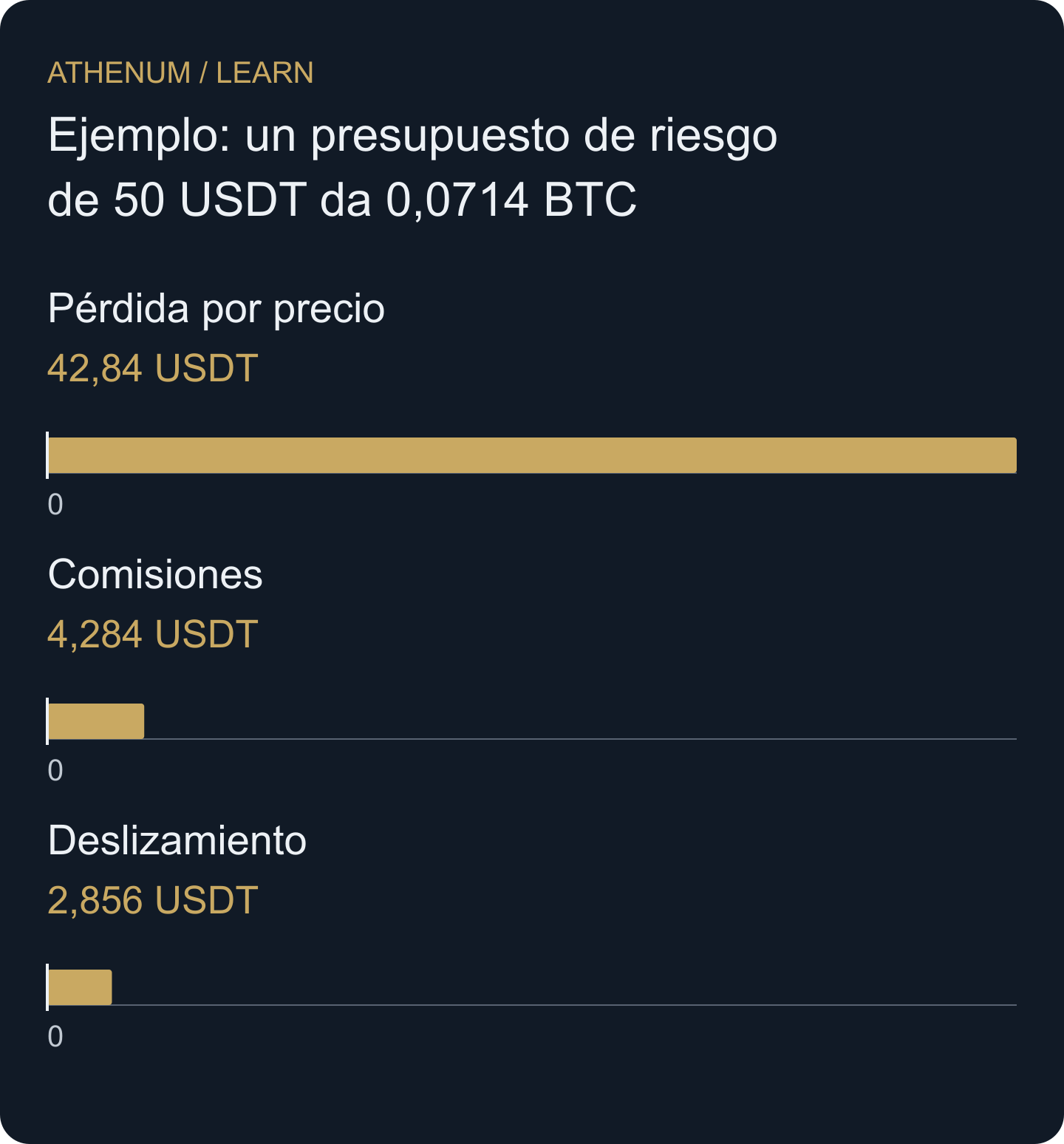 El presupuesto cubre el movimiento adverso y los costes de ejecución. La exposición nominal es una magnitud distinta.