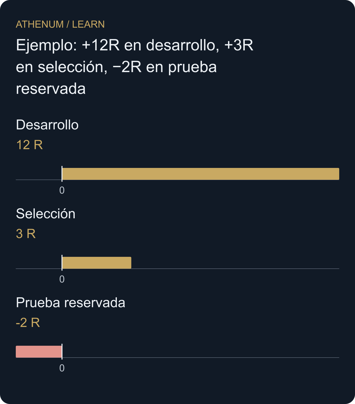Los totales de cada etapa son evidencia separada. Su suma no es el resultado de la evaluación final.