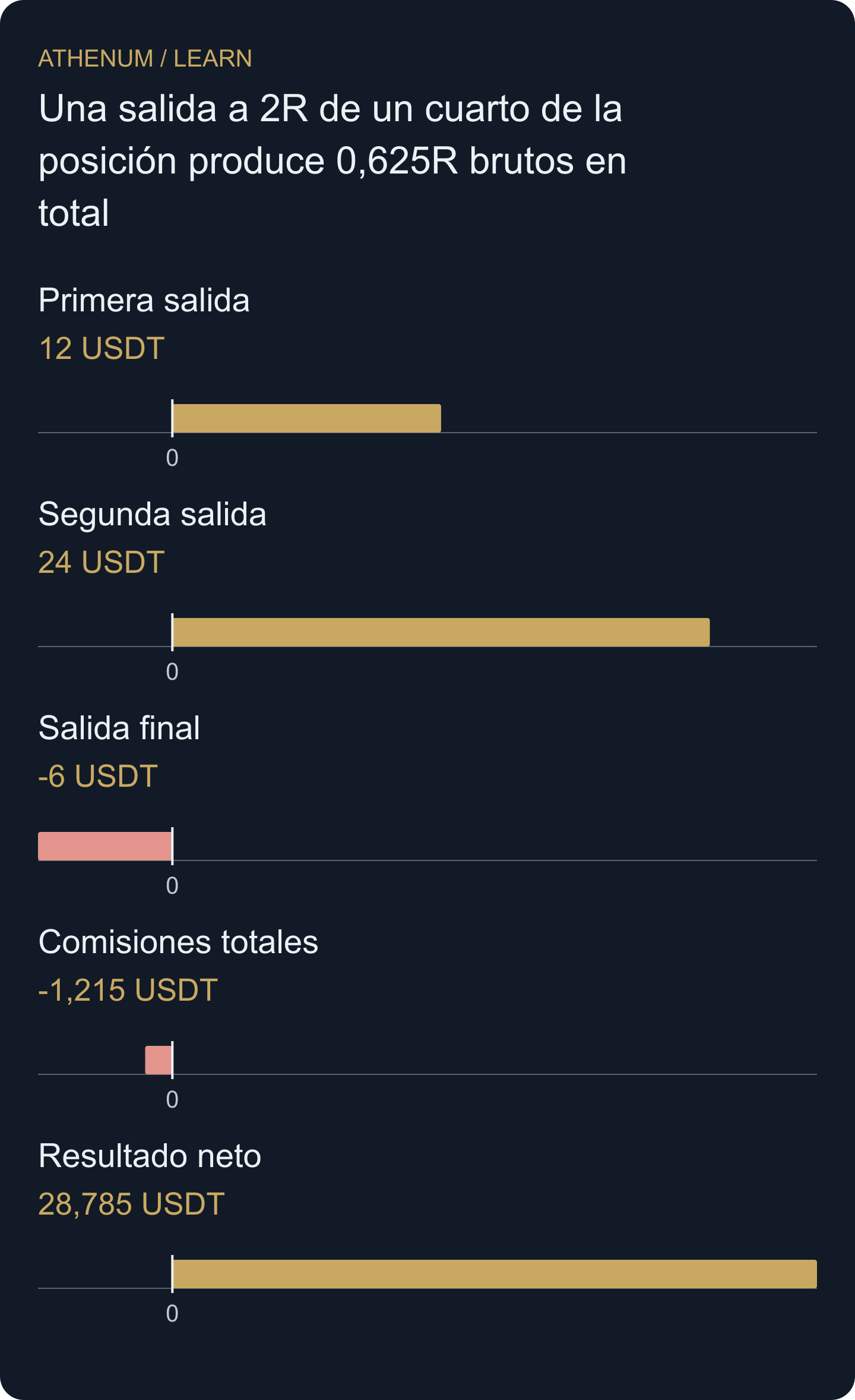 Cada salida aporta únicamente el resultado de su cantidad realmente ejecutada. Resta todas las comisiones una sola vez para obtener el resultado neto completo.