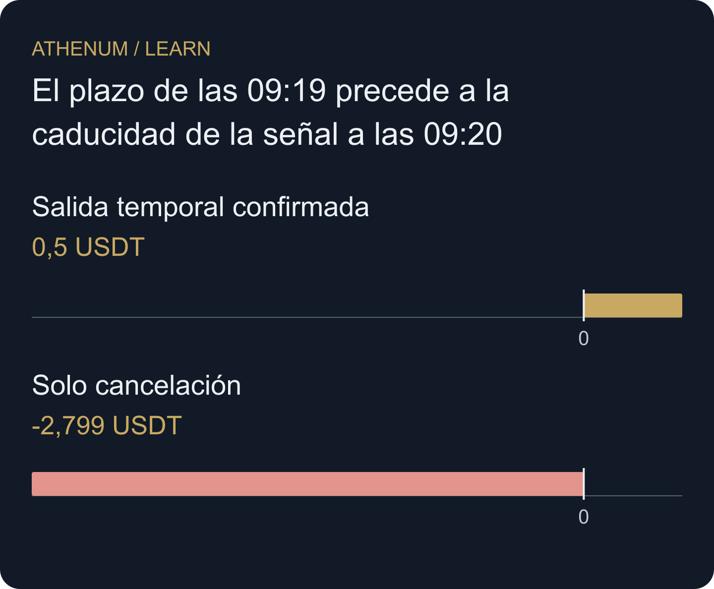 Resultados netos condicionados de dos secuencias de ejecución inventadas. La diferencia comprueba si la salida temporal ocurrió, no si el horizonte elegido tiene capacidad predictiva.