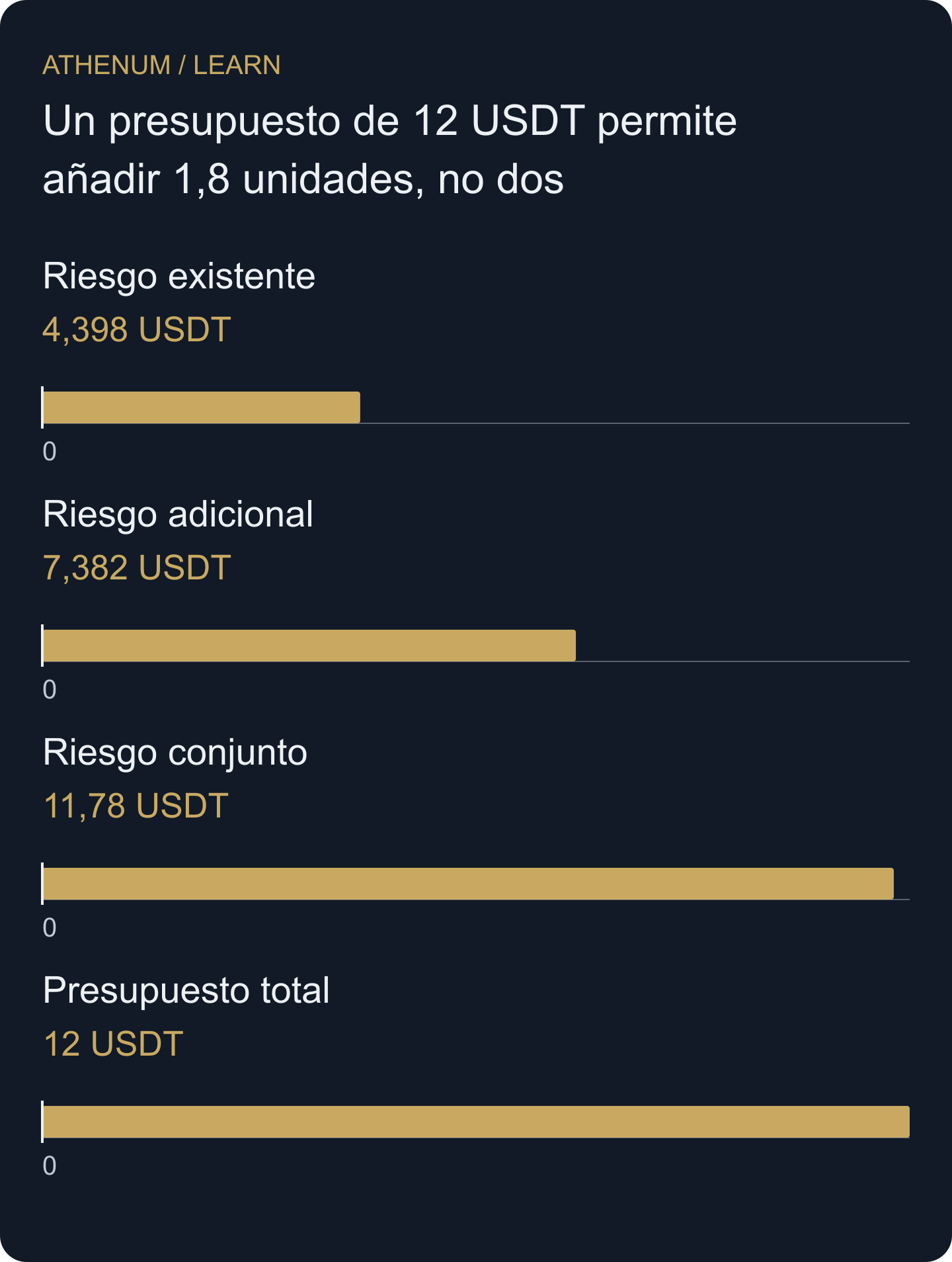 La posición existente y su ampliación comparten un presupuesto de pérdida prevista de 12 USDT. Los 11,7798 conjuntos incluyen las comisiones supuestas de entrada y salida.