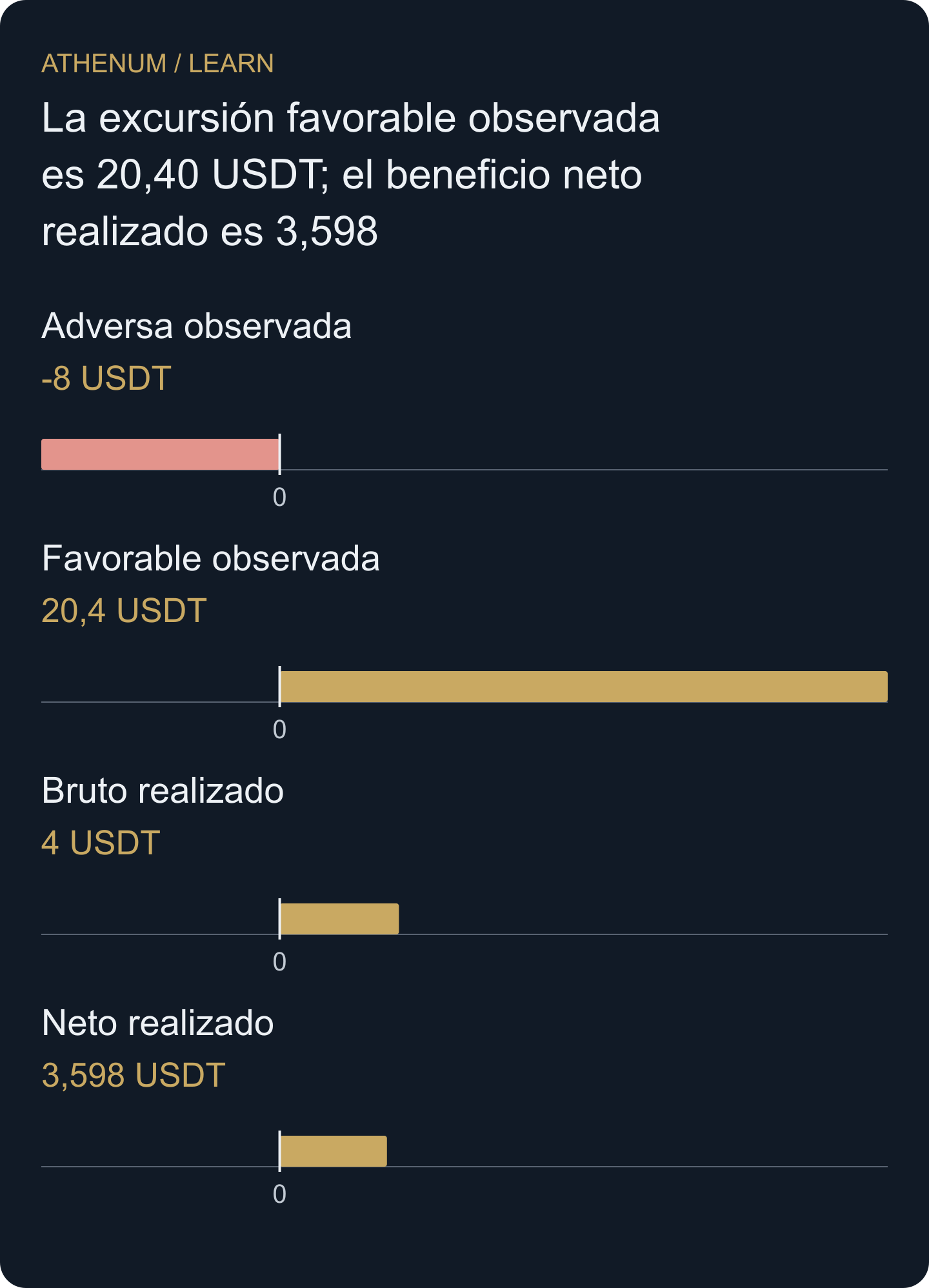 La excursión adversa se representa en −8 como orientación; su magnitud informada es 8. Las excursiones utilizan valoraciones brutas de profundidad observada, mientras que 3,598 es el resultado neto hipotético realizado.