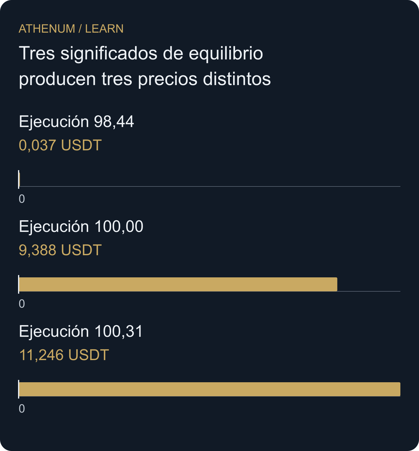 Resultados netos completos con ejecuciones finales supuestas a 98,44, 100,00 y 100,31. Estos precios responden a preguntas contables distintas; ninguno garantiza una ejecución del stop.