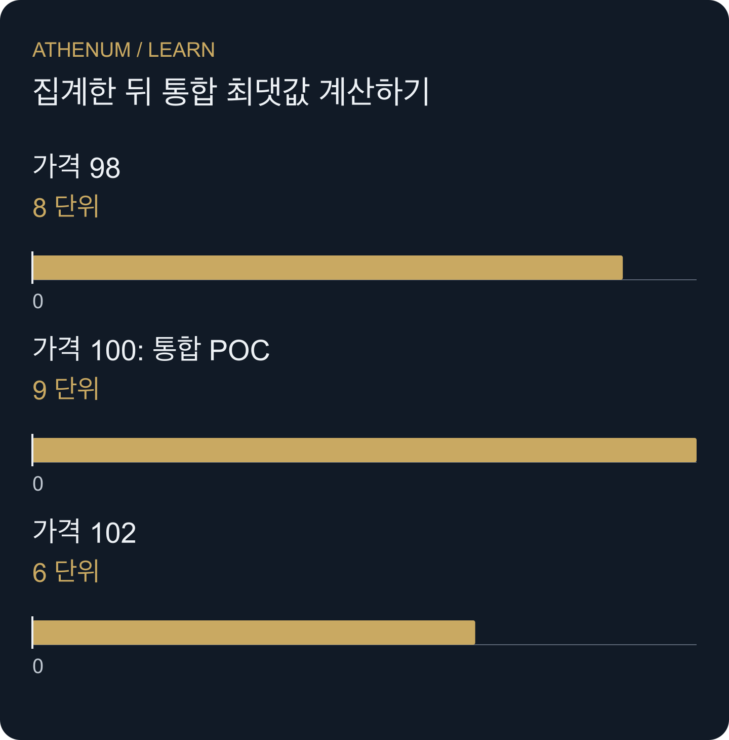 가격별 합산 후 거래량은 98에서 8, 100에서 9, 102에서 6입니다. 통합이 끝난 뒤 POC를 선택합니다.