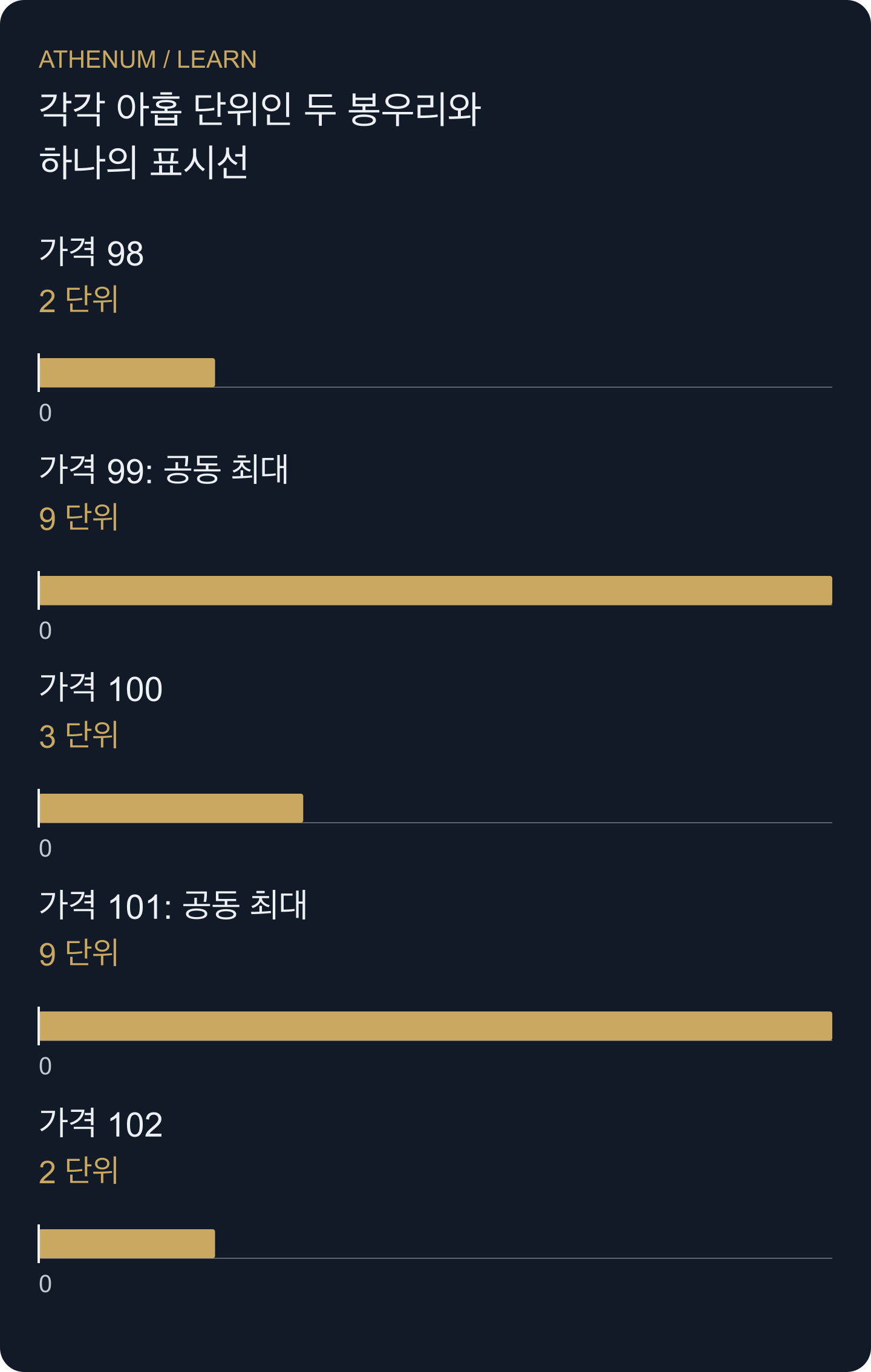 99와 101 모두 9단위입니다. 중간점에 가까운 가격을 우선한 뒤 낮은 가격을 고르는 규칙은 99를 선택하지만 그 거래량을 늘리지는 않습니다.