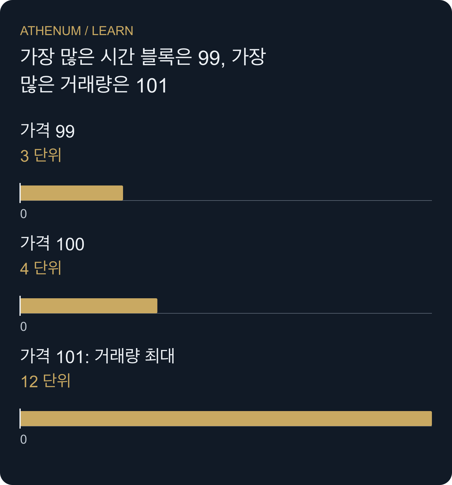 막대는 거래량만 표시합니다. 표에 별도로 기록된 TPO 수는 3, 2, 1이며 그 최댓값은 거래량 최댓값과 다릅니다.