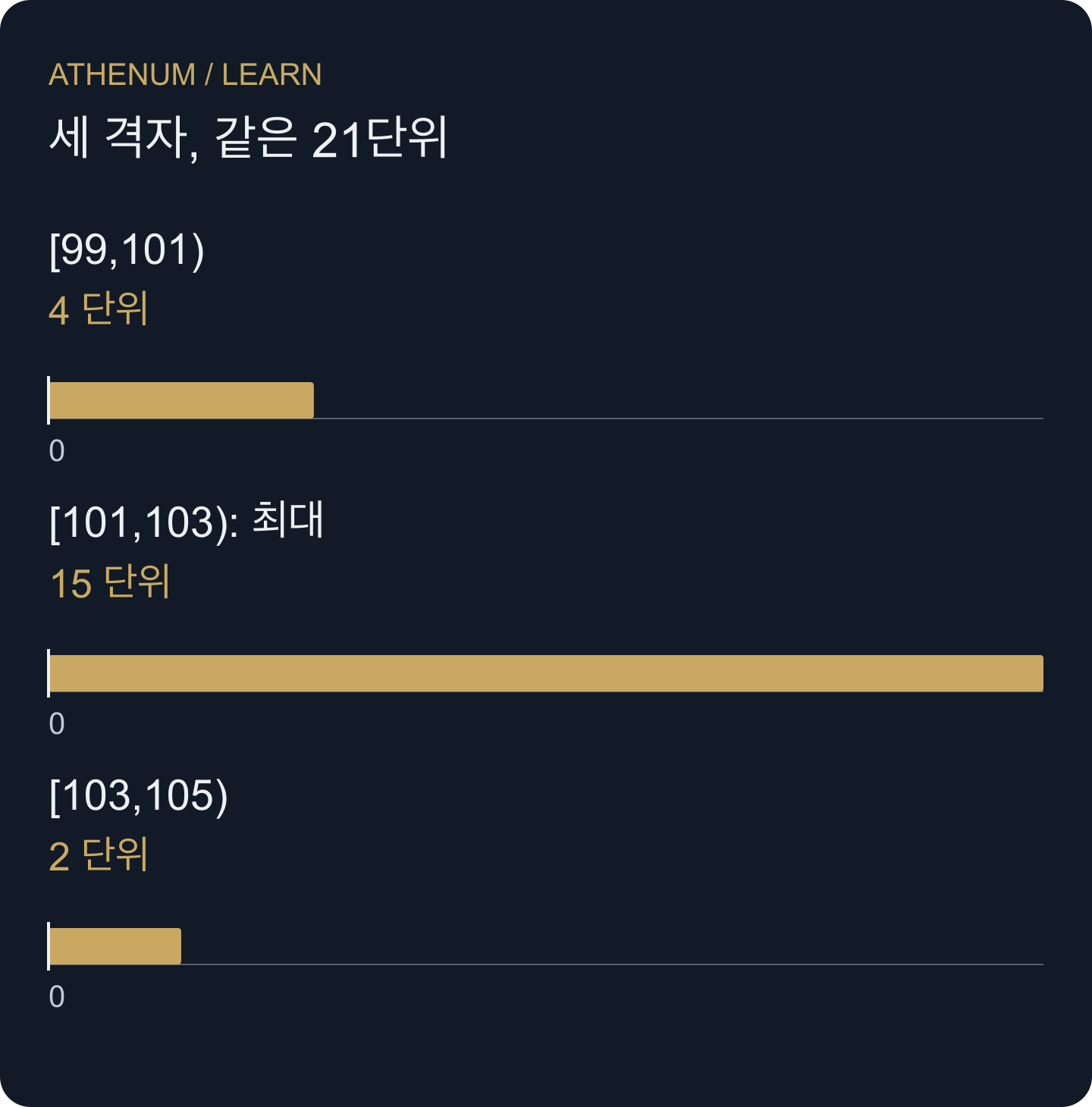 여기서는 폭 2, 원점 99인 격자만 표시합니다. 각 구간은 4, 15, 2단위이며 기초 체결 원장은 바뀌지 않았습니다.