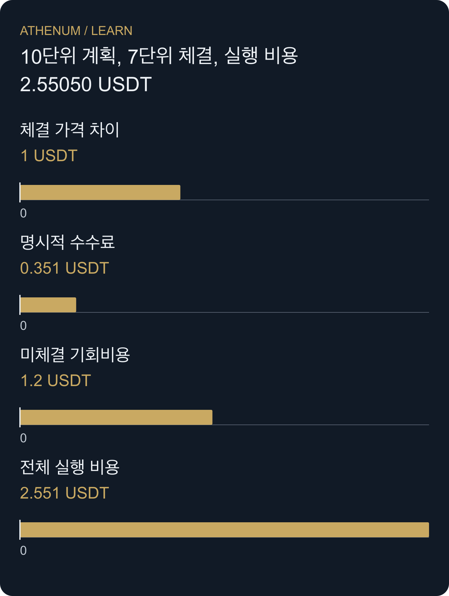 100.00 USDT에서 결정한 가상 매수를 100.40에서 평가합니다. 미체결 3단위가 1.20 USDT 기회비용을 만듭니다. 그래프는 표시를 반올림하고 표는 소수 다섯 자리를 유지합니다.