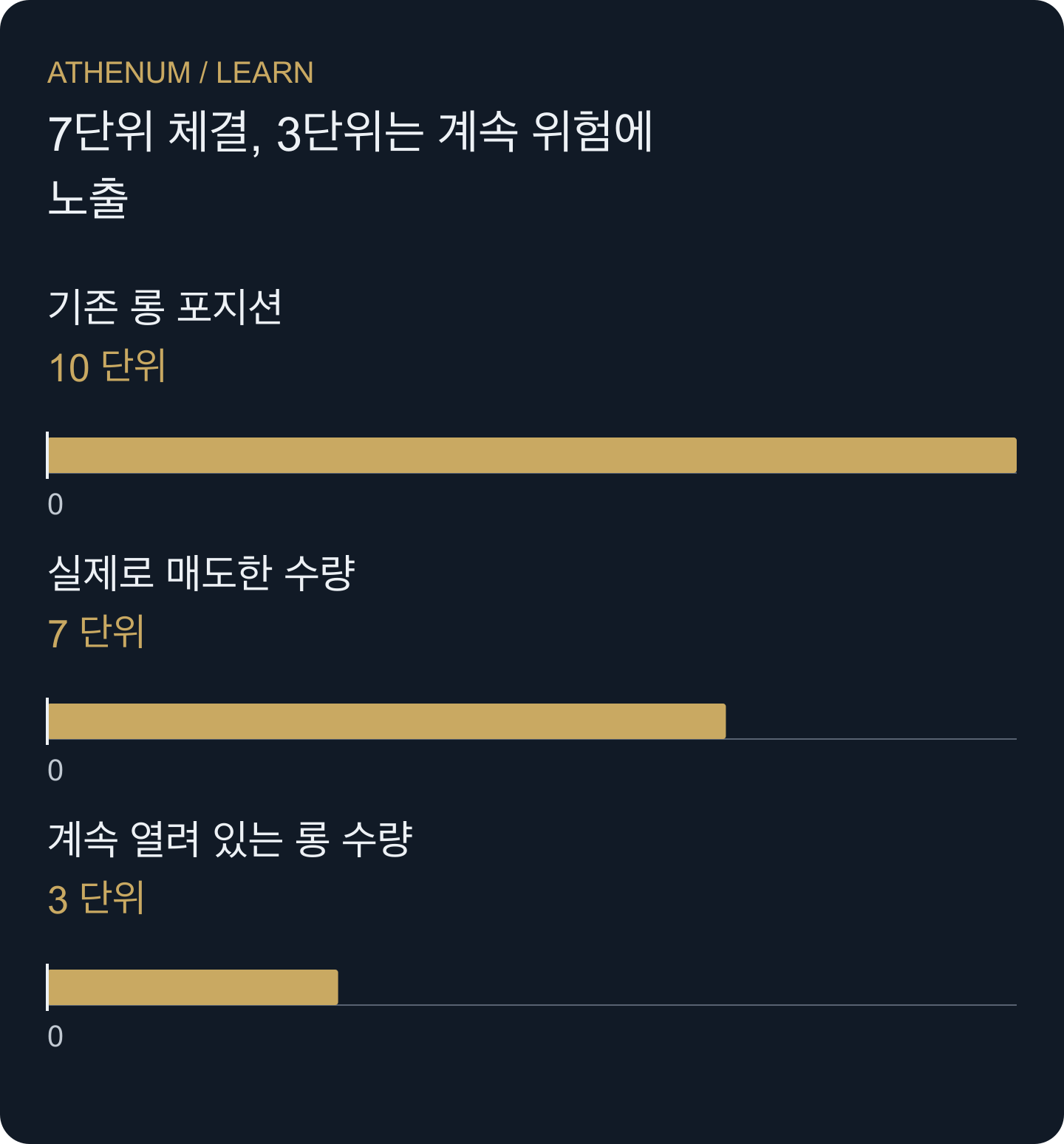 가상 IOC 청산에서 7단위가 체결되고 기존 롱 3단위가 남습니다. 미체결 주문 잔량 취소는 포지션 종료가 아닙니다.