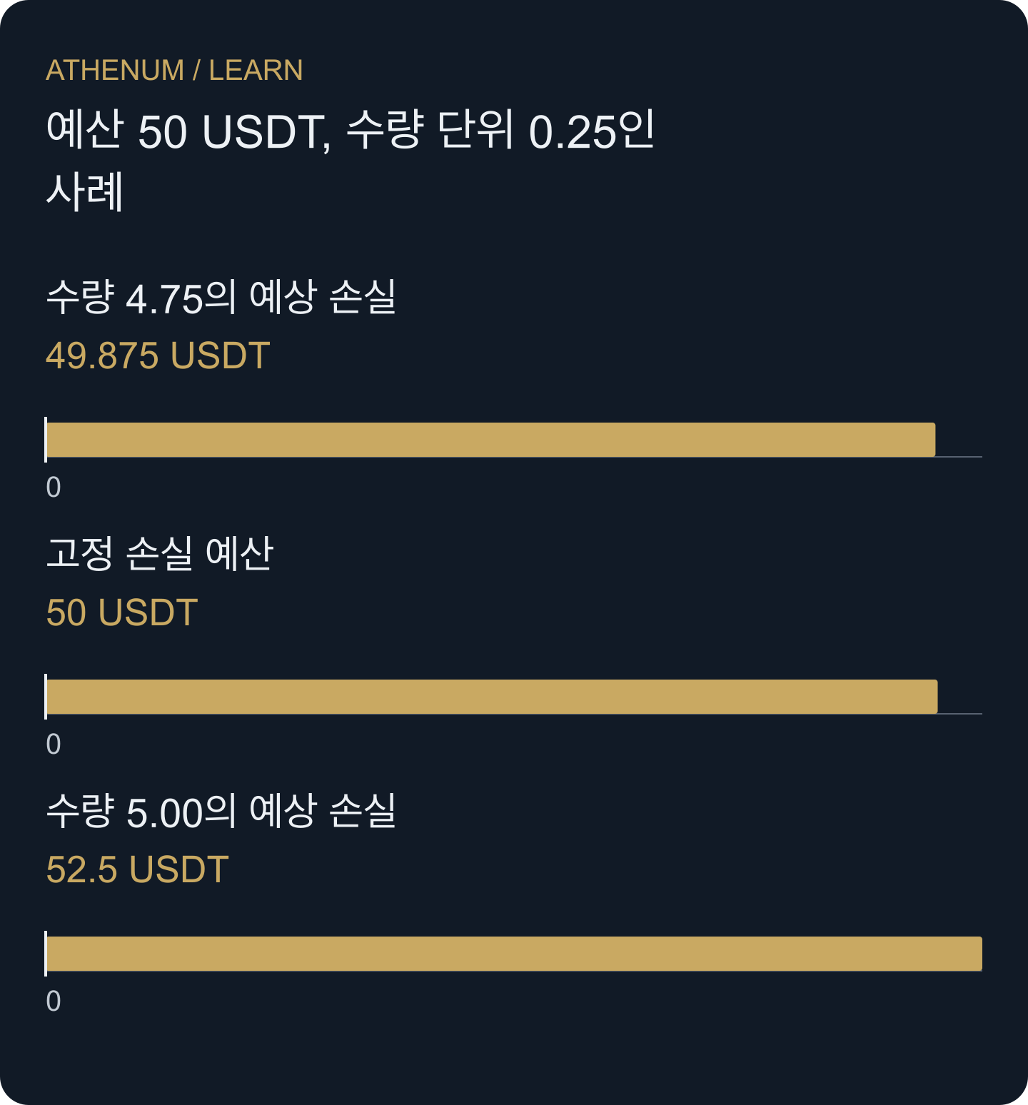 가상 비교입니다. 수량 4.75는 50 USDT 예산을 지키지만 5로 올리면 초과합니다. 실제 손실은 계획용 추정치보다 클 수 있습니다.