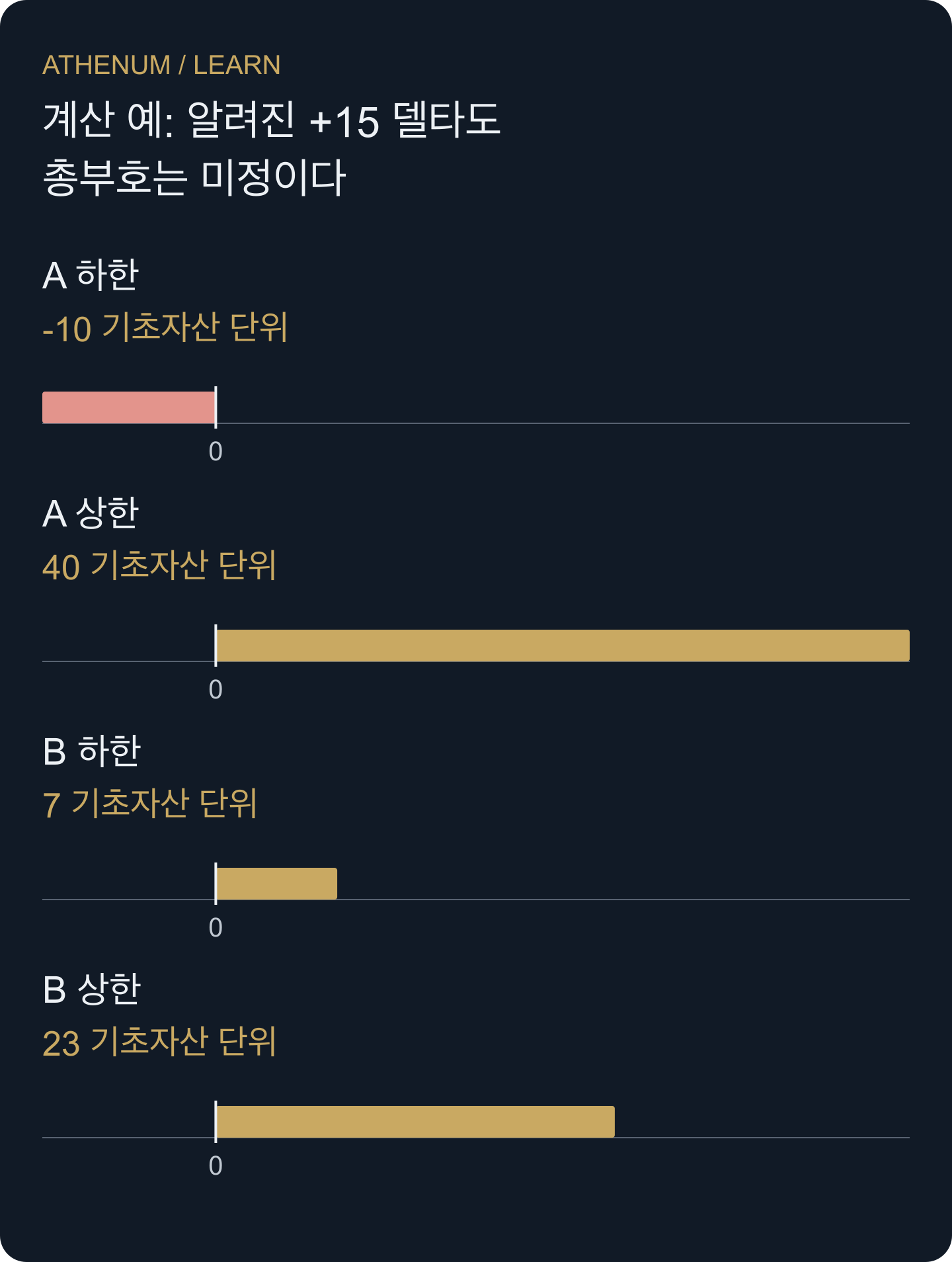 구성한 관측 집합에서 가능한 델타 경계. 확률분포가 아닌 결정적 한계다.