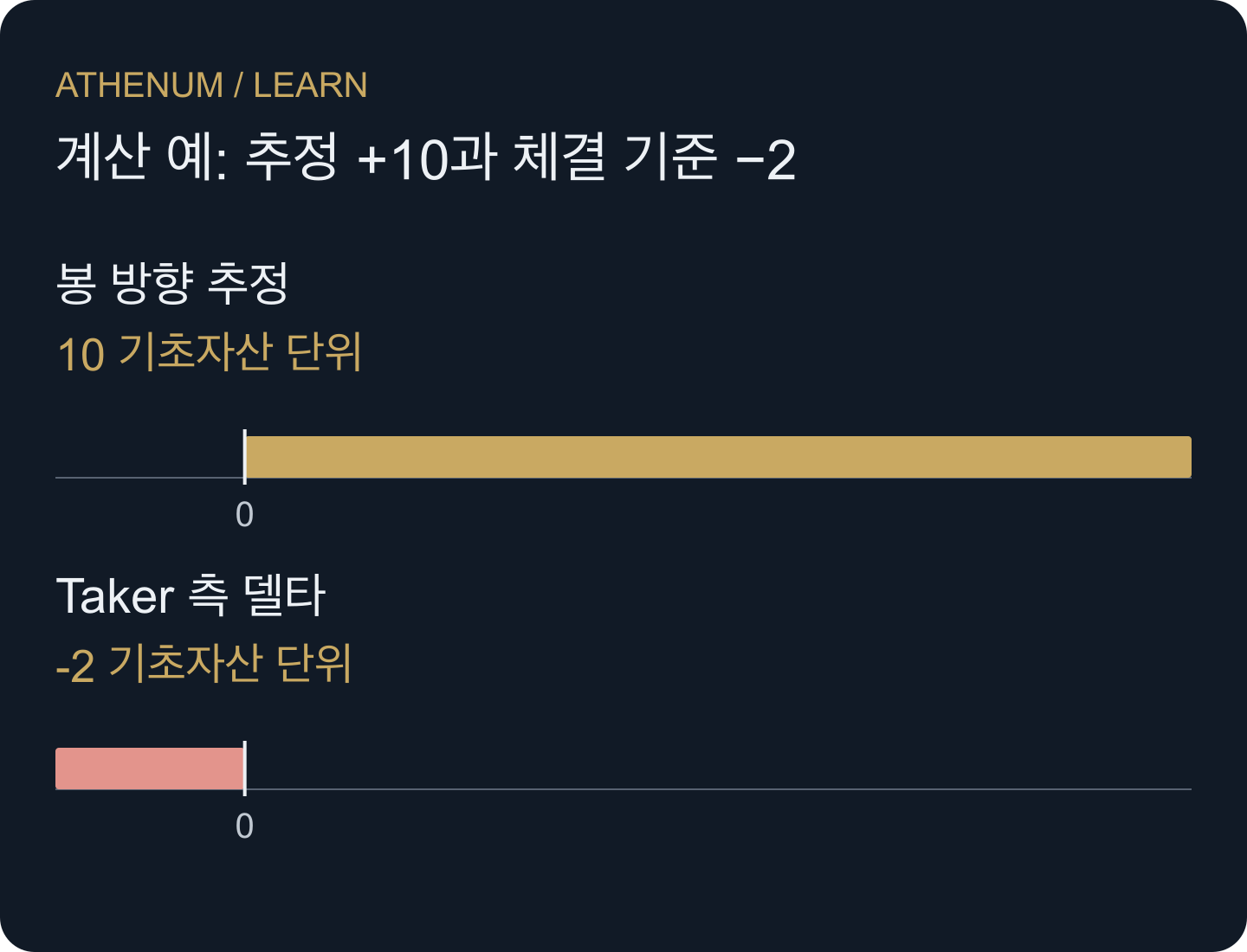 동일한 가상 10단위 모집단을 상승 하위 봉 추정과 체결 주도 측 분류로 비교한다.