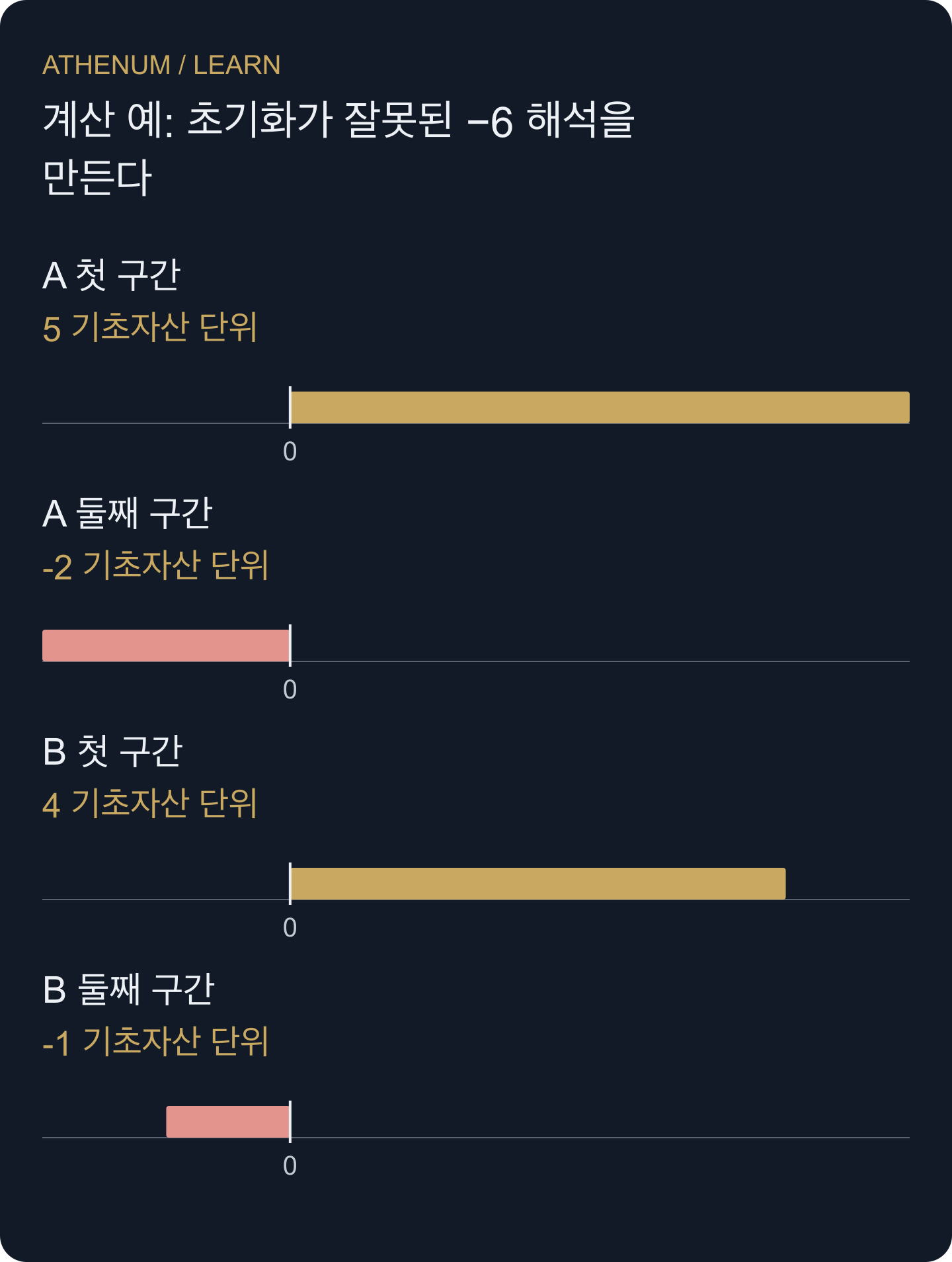 구성한 거래열의 구간 델타. 세션 초기화는 부호가 있는 거래량을 추가하지 않는다.