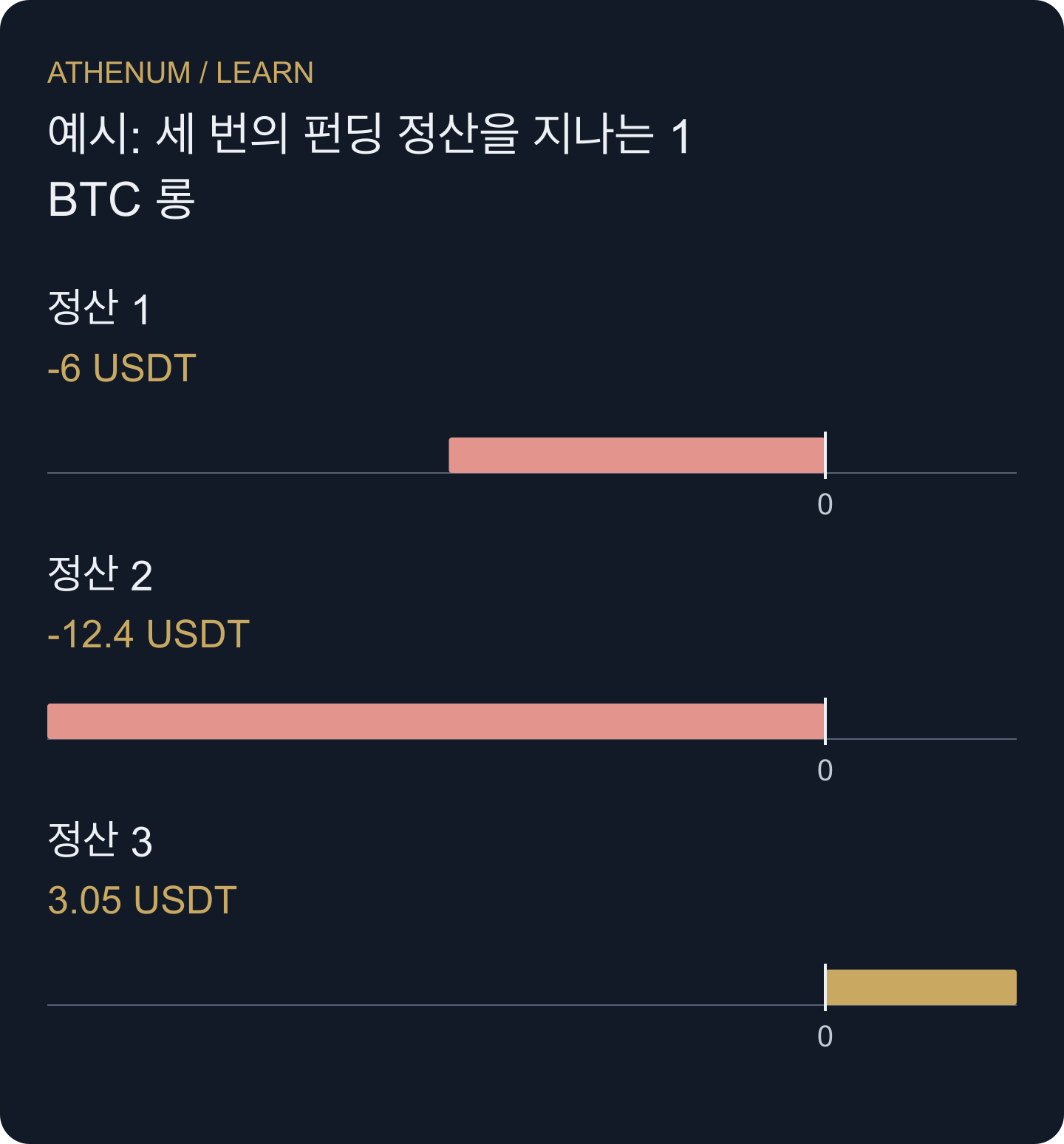 이 예시에서 롱은 양수 펀딩을 내고 음수 펀딩을 받습니다. 표시 비율이 아니라 실제 현금흐름을 합산하세요.