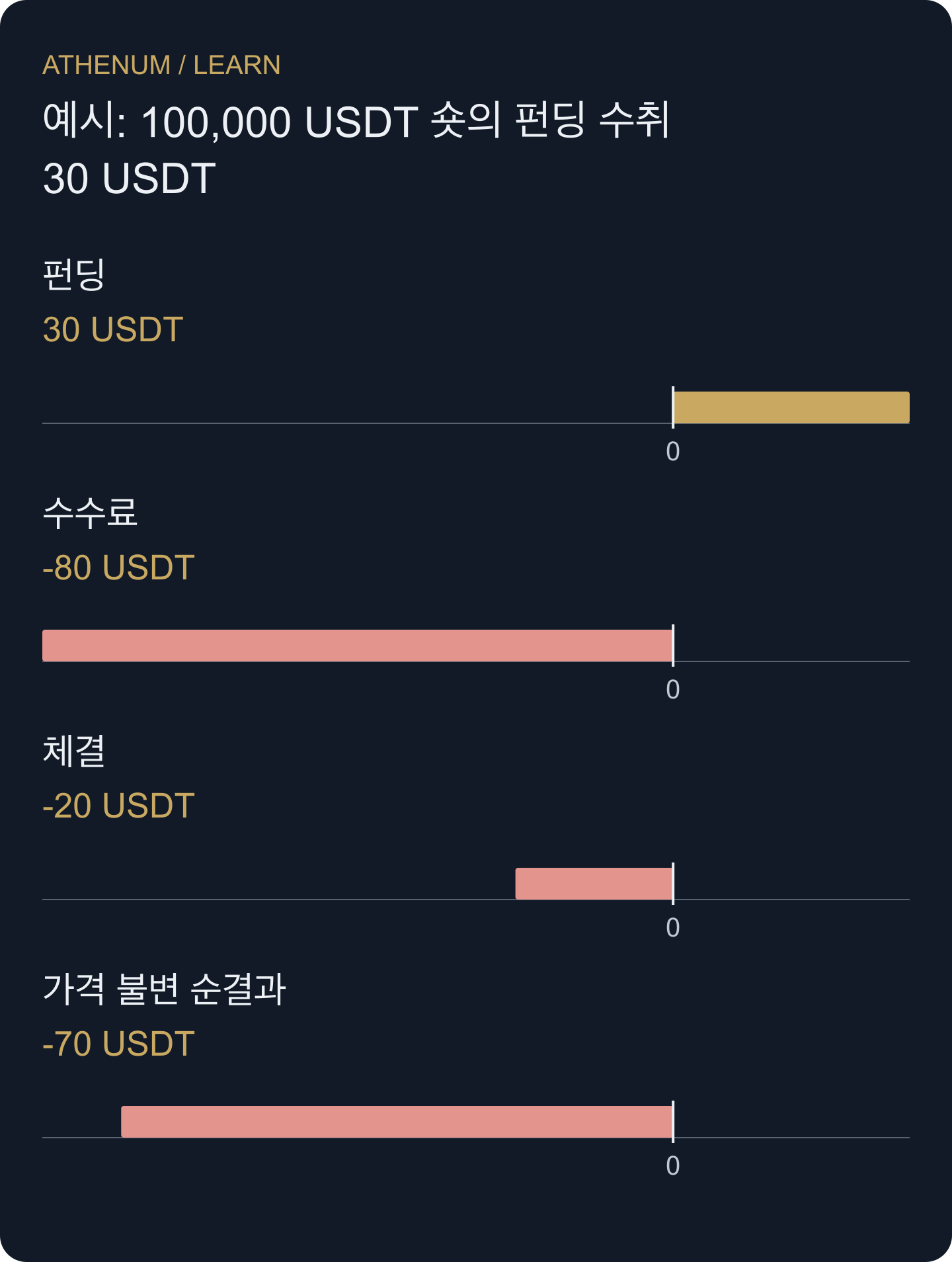 방향 손실을 더하기 전에도 수취액은 가정한 왕복 비용보다 작습니다.