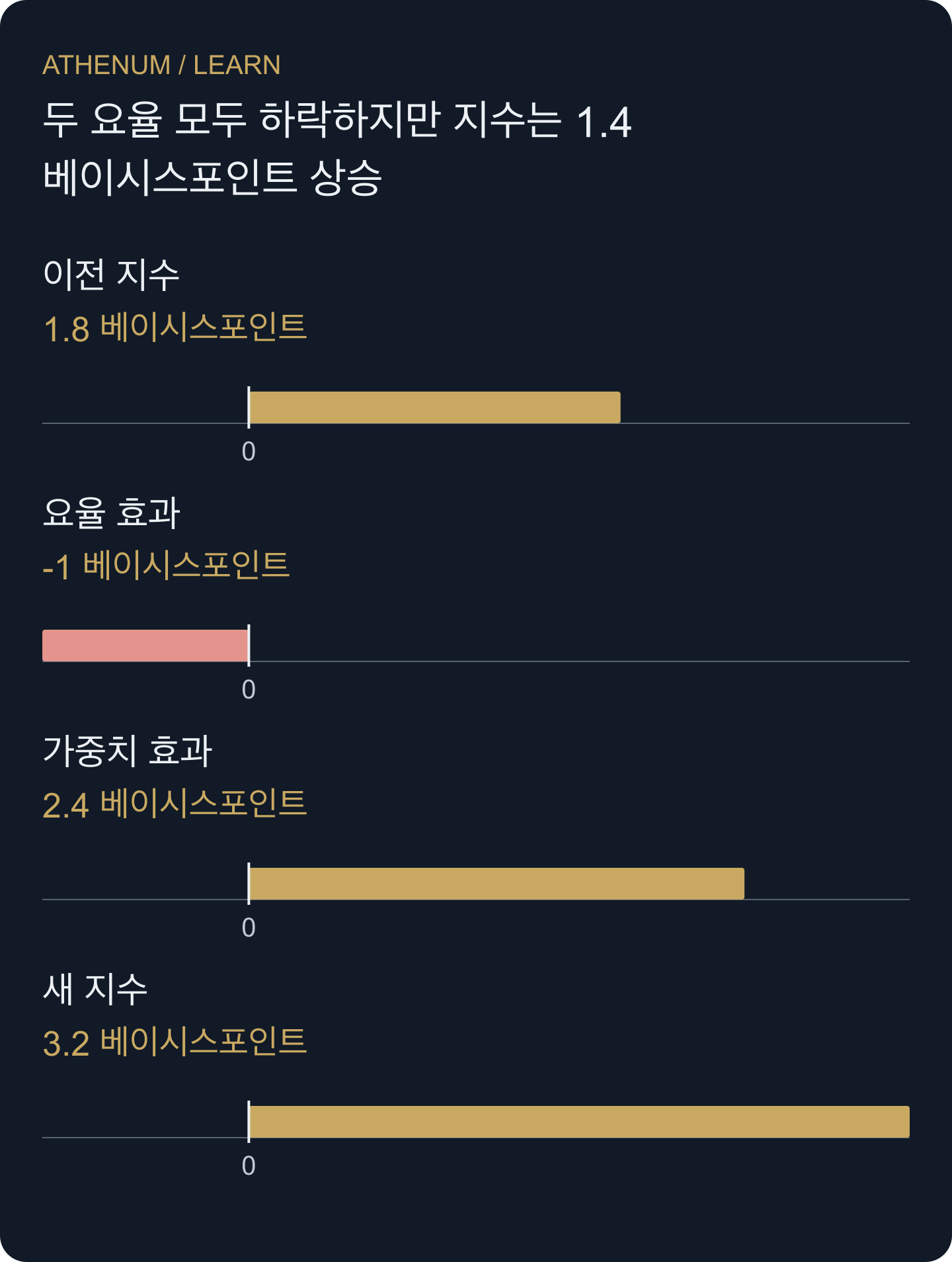 직접 만든 요율 우선 분해: 1.8 − 1.0 + 2.4 = 3.2 베이시스포인트입니다. 양 끝은 지수 수준, 가운데는 그 변화에 대한 기여도입니다. 네 차례의 펀딩 지급액을 나타내는 그래프가 아닙니다.