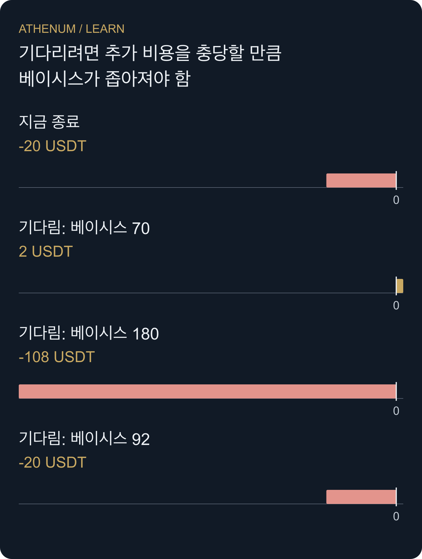 직접 만든 결정 시점 시나리오: 제시한 두 베이시스 결과에서 기다림의 결과는 +2와 −108입니다. 베이시스 92에서는 지금 종료의 −20과 같습니다. 이는 조건부 결과이며 발생 확률이 아닙니다.
