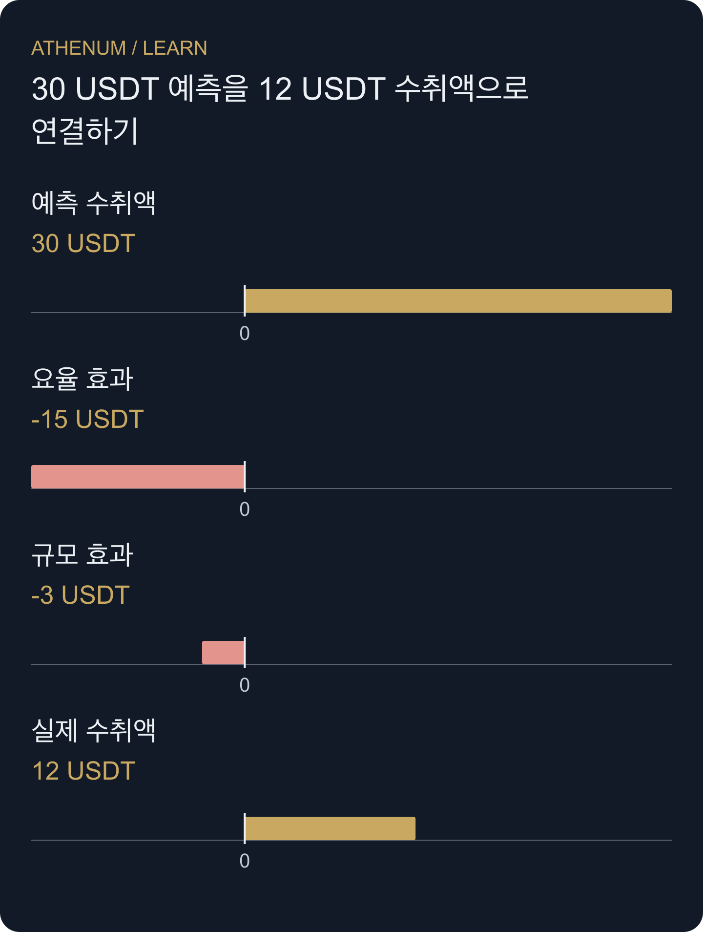 직접 만든 예측 분해: 30에 요율 효과 −15와 규모 효과 −3을 더하면 최종 수취액 12 USDT가 됩니다. 첫째와 마지막 막대는 시작·종료 금액이고, 가운데 막대는 차이를 설명합니다.