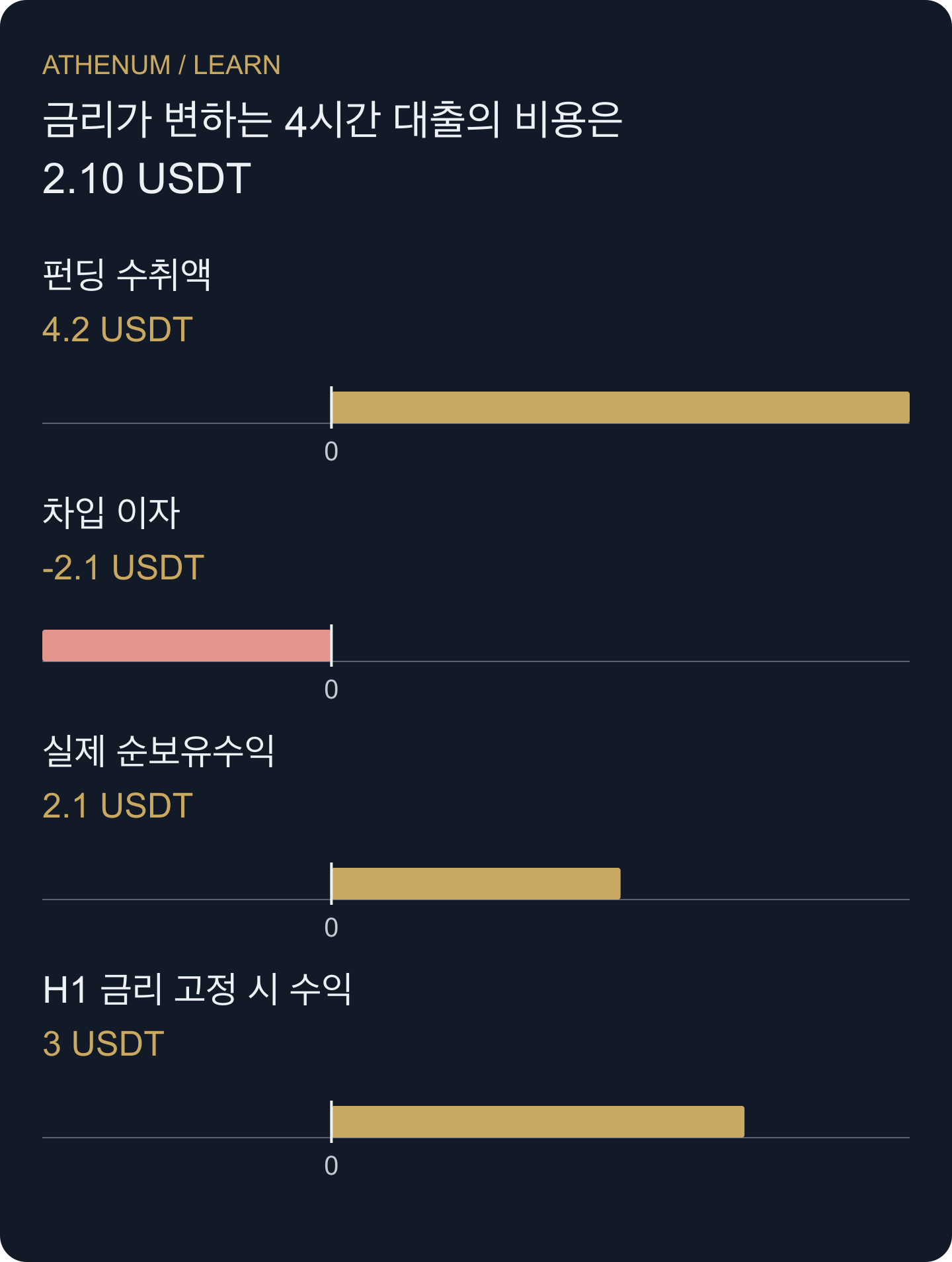 직접 만든 보유수익 검증: 펀딩 4.20 USDT에서 실제 이자 2.10을 빼면 2.10이 남습니다. 최초 금리만 사용하면 3.00으로 표시해 소계를 0.90 USDT 부풀립니다. 두 소계 모두 가격 손익과 거래 비용은 제외합니다.