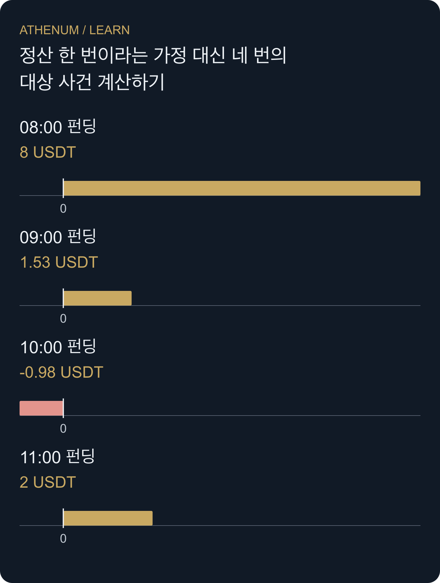 직접 만든 사건 원장: 부호가 있는 네 지급액의 합계는 10.55 USDT입니다. 막대는 제시한 가상 일정의 정산 대상 사건이며, 이전 8시간 요율을 시간별로 배분한 값이 아닙니다.