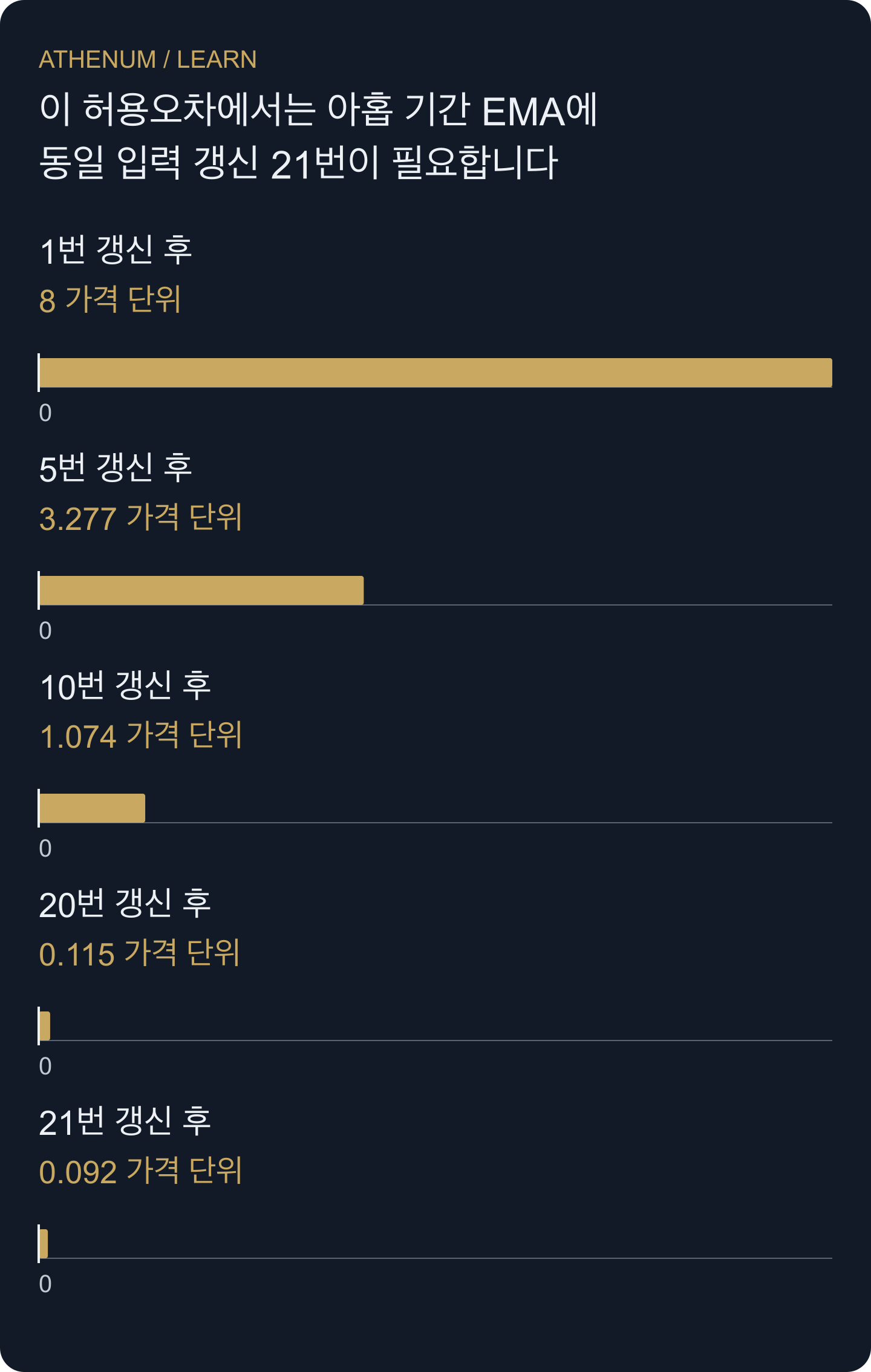 동일 입력 뒤에 남은 초기값의 절대 차이입니다. 0.1 허용오차는 갱신 21번에 처음 충족됩니다.