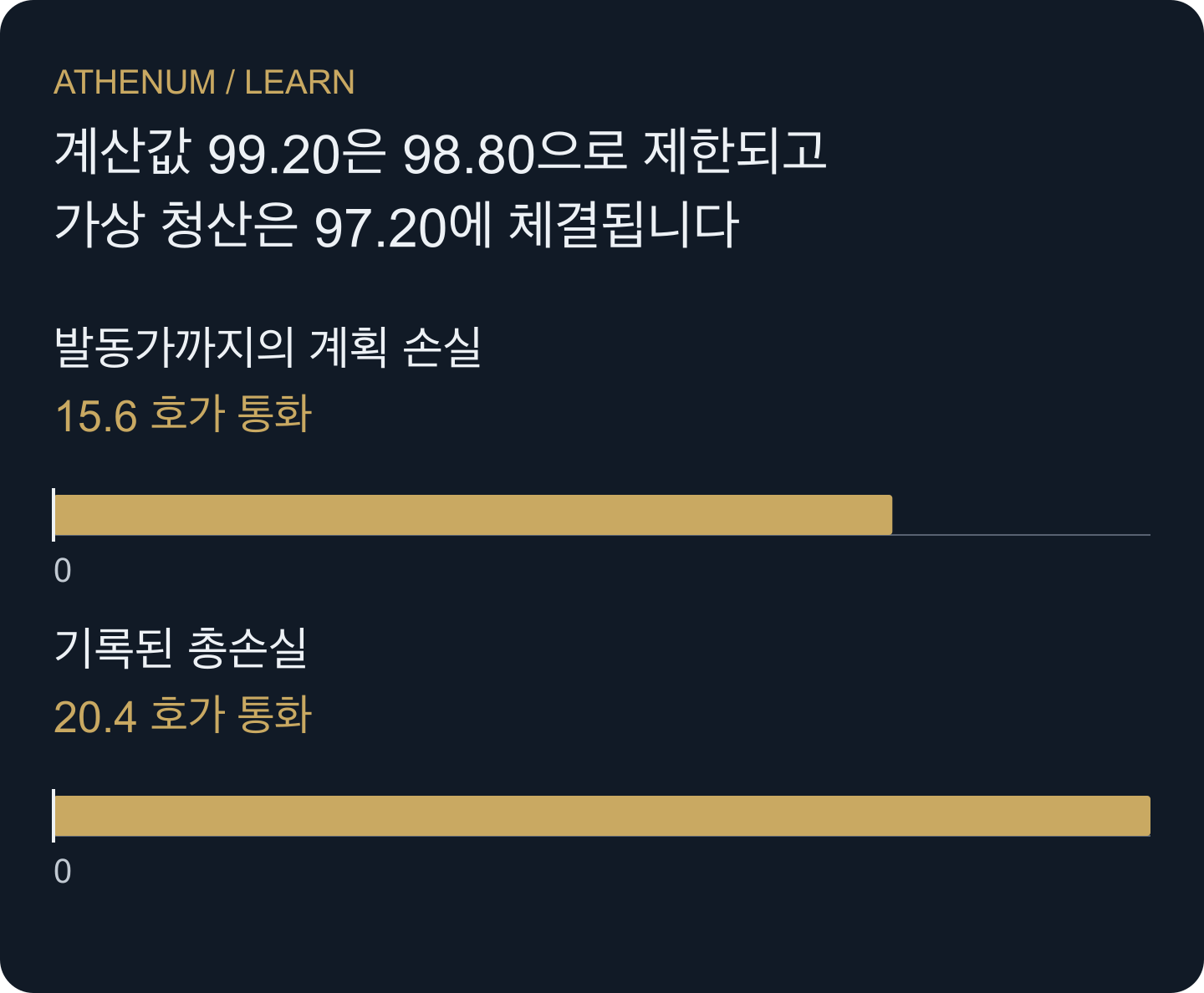발동가까지의 추정 손실과 가상 실현 총손실은 4.80 차이입니다. 둘 다 수수료를 포함하지 않습니다.