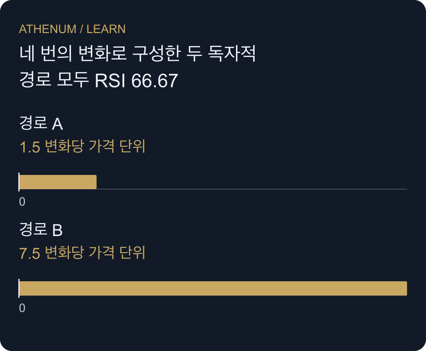 이 구성 예제에서는 같은 RSI가 종가 변화 절댓값 평균의 다섯 배 차이를 가립니다.