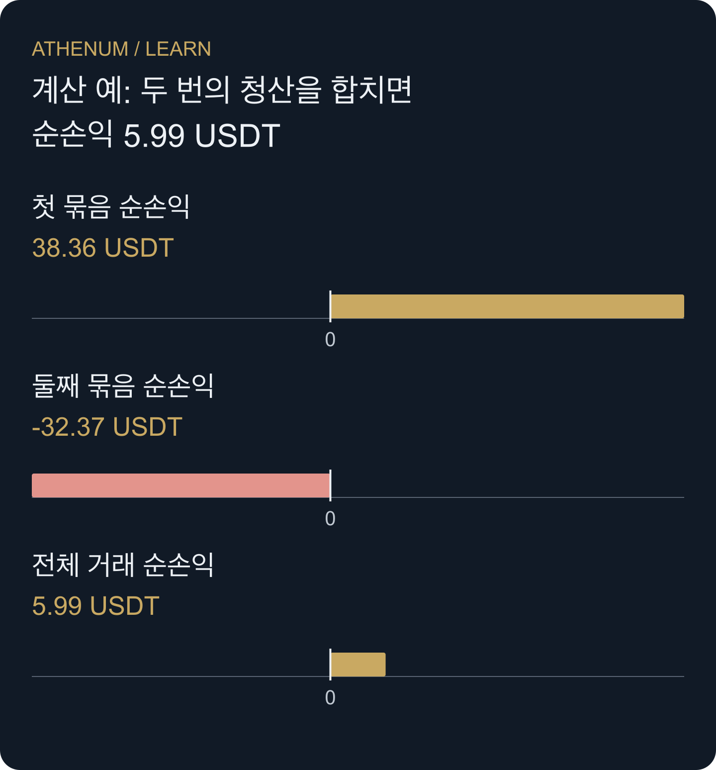 직접 구성한 청산별 비용 귀속. 두 순손익의 합은 전체 거래와 일치하지만 현금 비용의 실제 차감 시점을 다시 표현한 것은 아니다.