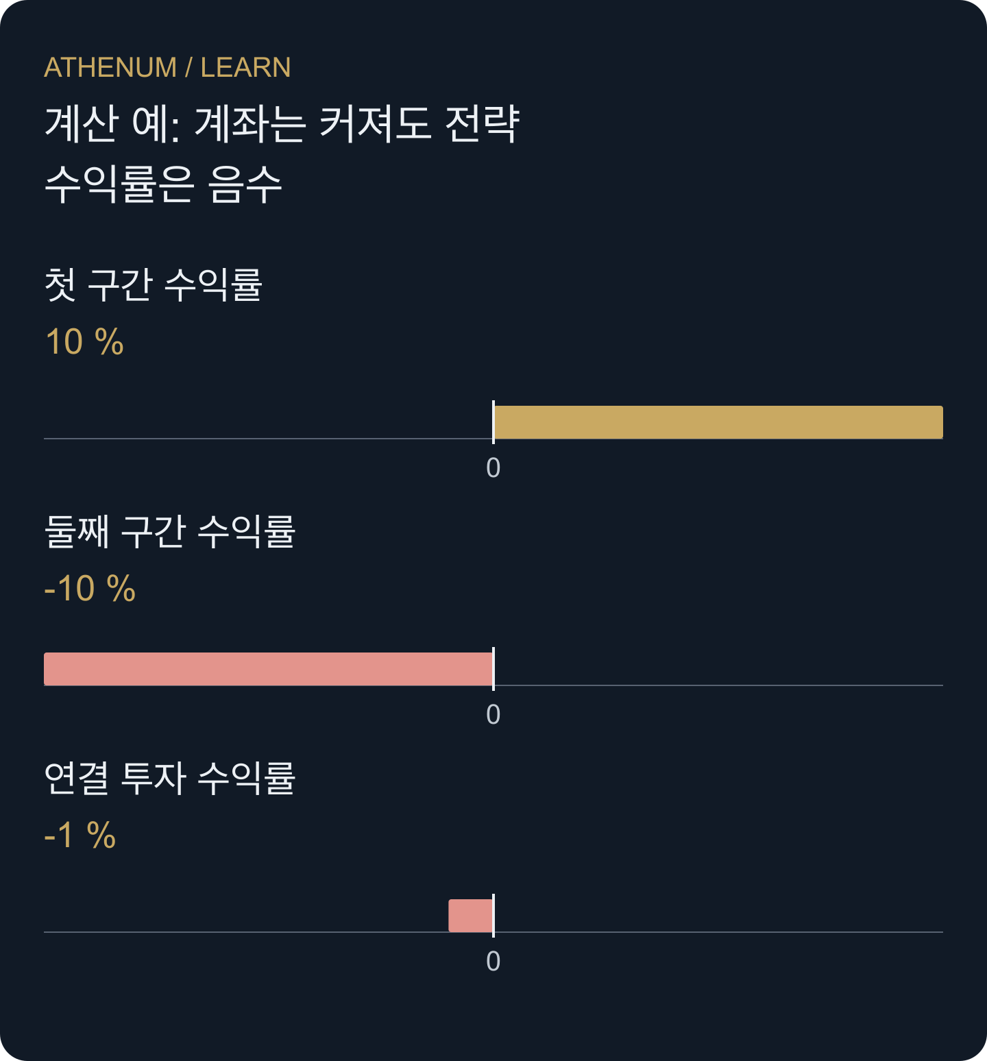 직접 구성한 두 구간 계좌 예. 외부 납입금 때문에 잔고가 증가했지만 연결 투자 수익률은 음수다.