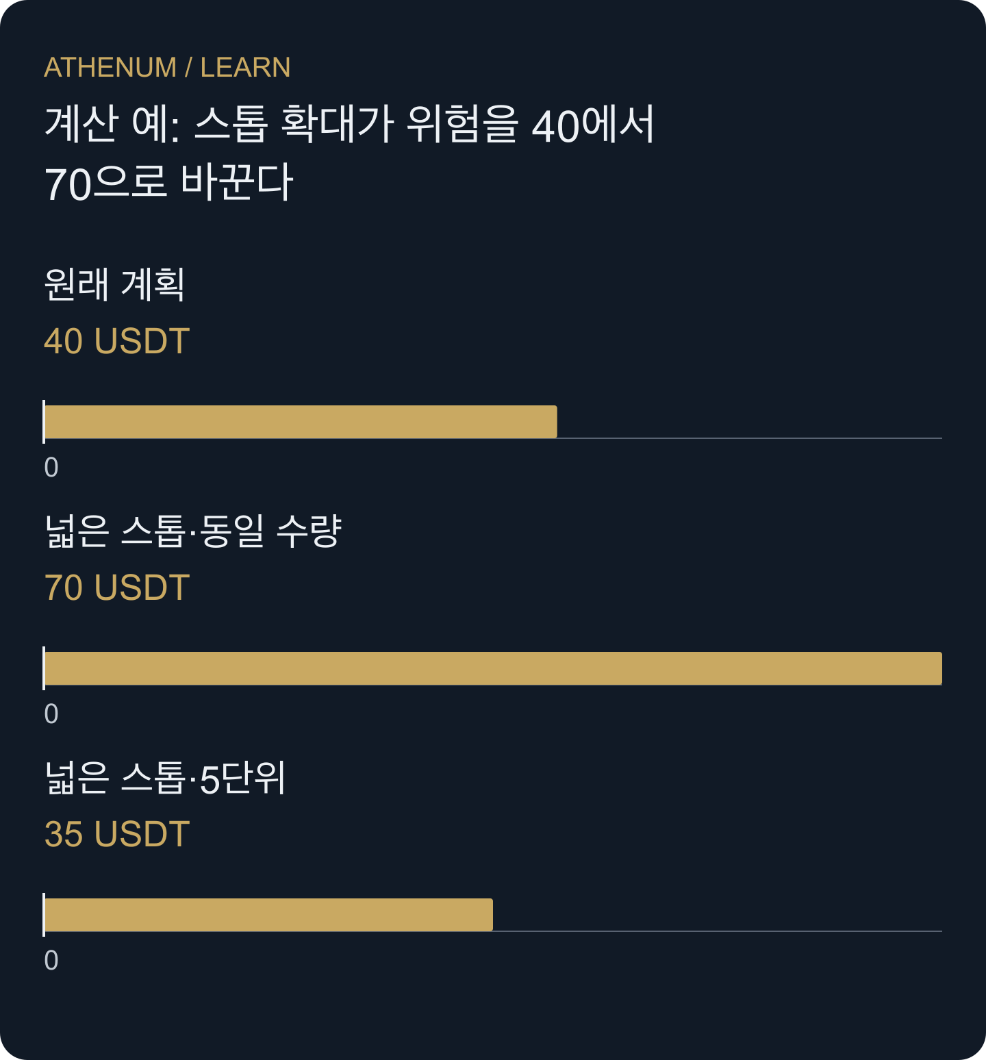 직접 구성한 비용 전 진입 기준 위험 비교. 수량 축소 시나리오는 실제 청산 체결과 별도의 실현손익 검산을 필요로 한다.