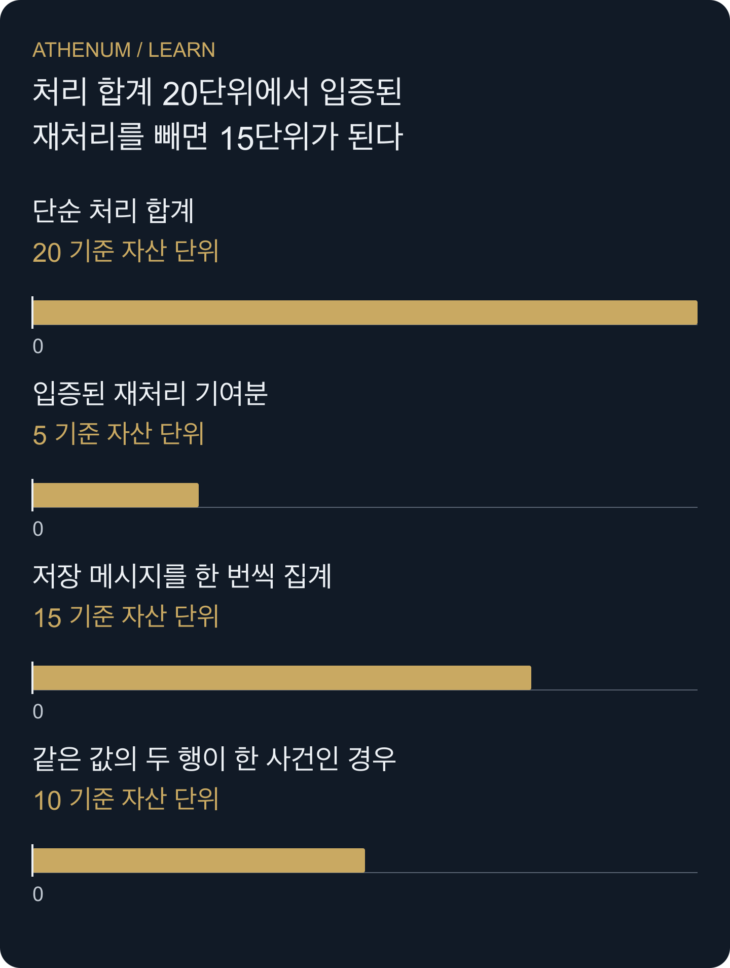 직접 만든 재처리 예시입니다. 20에서 입증된 로컬 재처리 5를 빼면 관측량 15가 됩니다. 10은 뒤의 두 관측이 같은 사건일 때만 성립하는 대안이며 필드 일치만으로는 이를 알 수 없습니다.