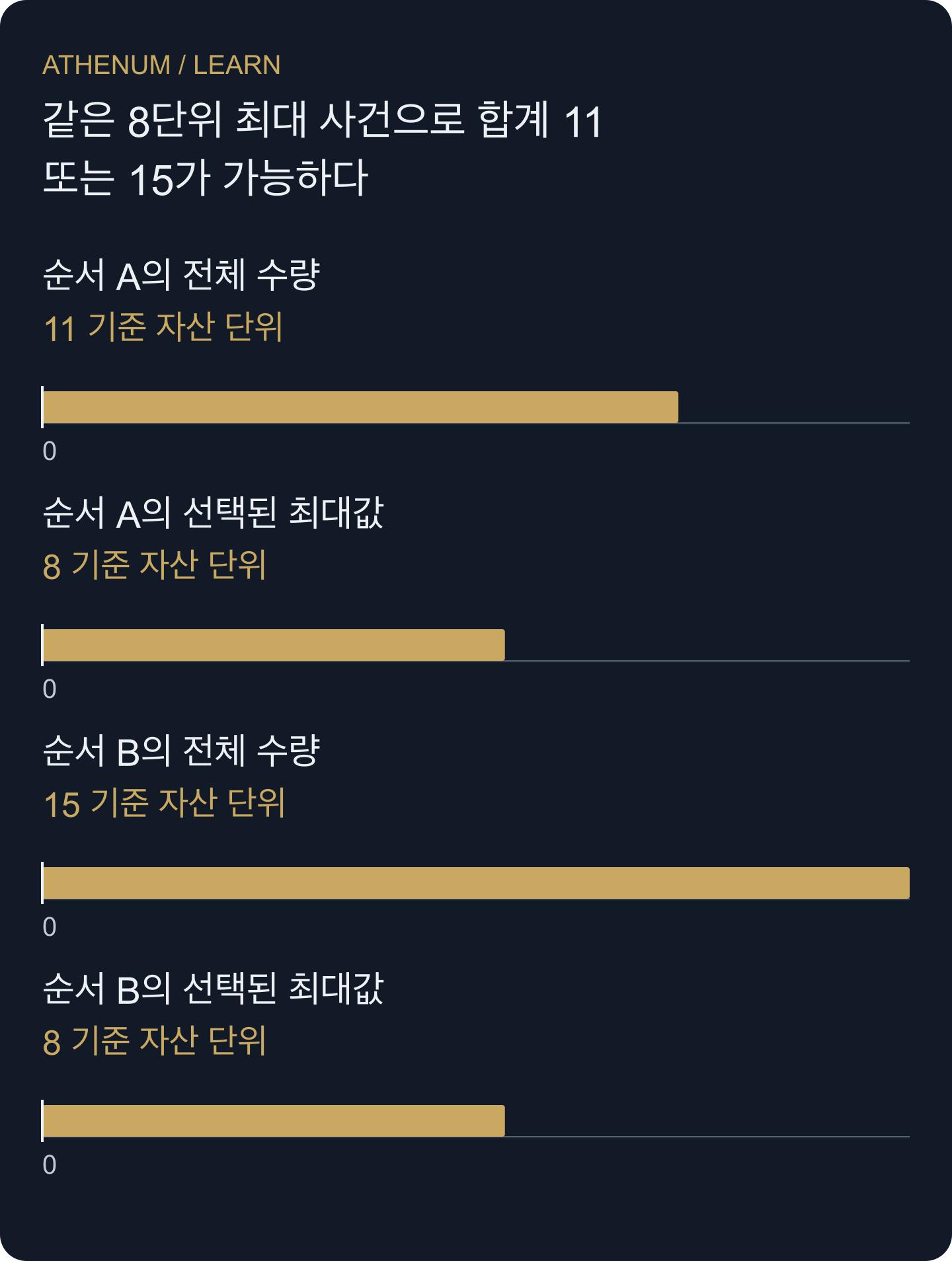 직접 만든 두 가상 집합의 합계는 11과 15지만 최대값은 모두 8입니다. 선택 규칙은 정보를 잃게 하며 보편적인 보정 배수를 제공하지 않습니다.