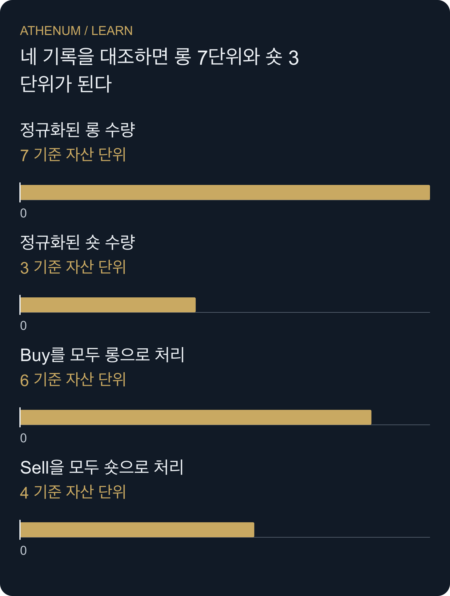 직접 만든 가상 원장입니다. 두 방식 모두 10단위지만 공급자 정의를 반영해야 롱 청산 7단위와 숏 청산 3단위를 얻습니다. 뒤의 두 막대는 추가 관측이 아니라 잘못된 분류 결과입니다.